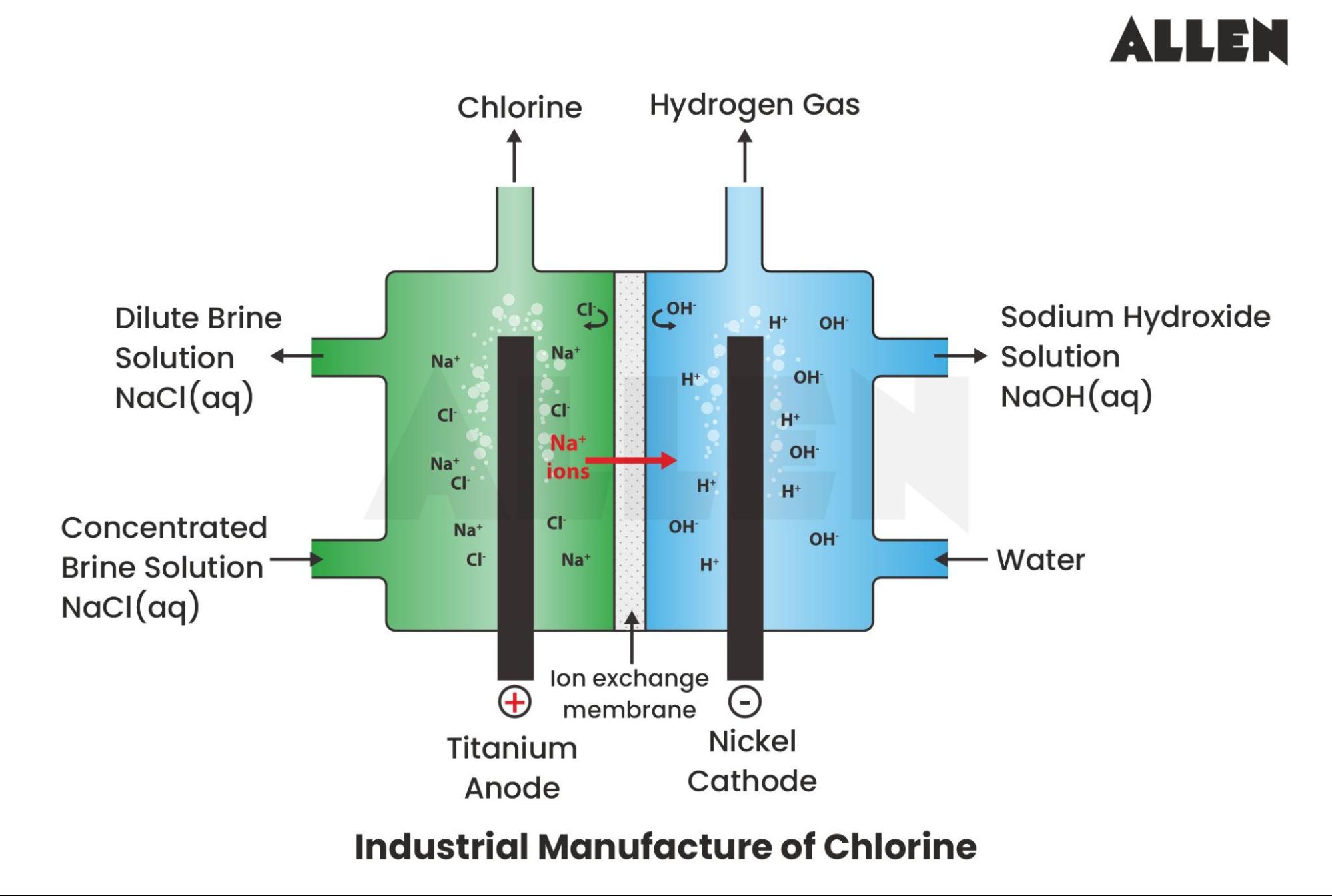 Industrial manufacture of Chlorine