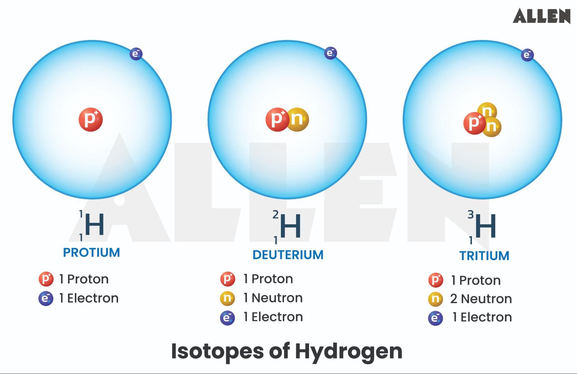 Structure of an atom Discovery, Energy Levels of Atomic Shells and
