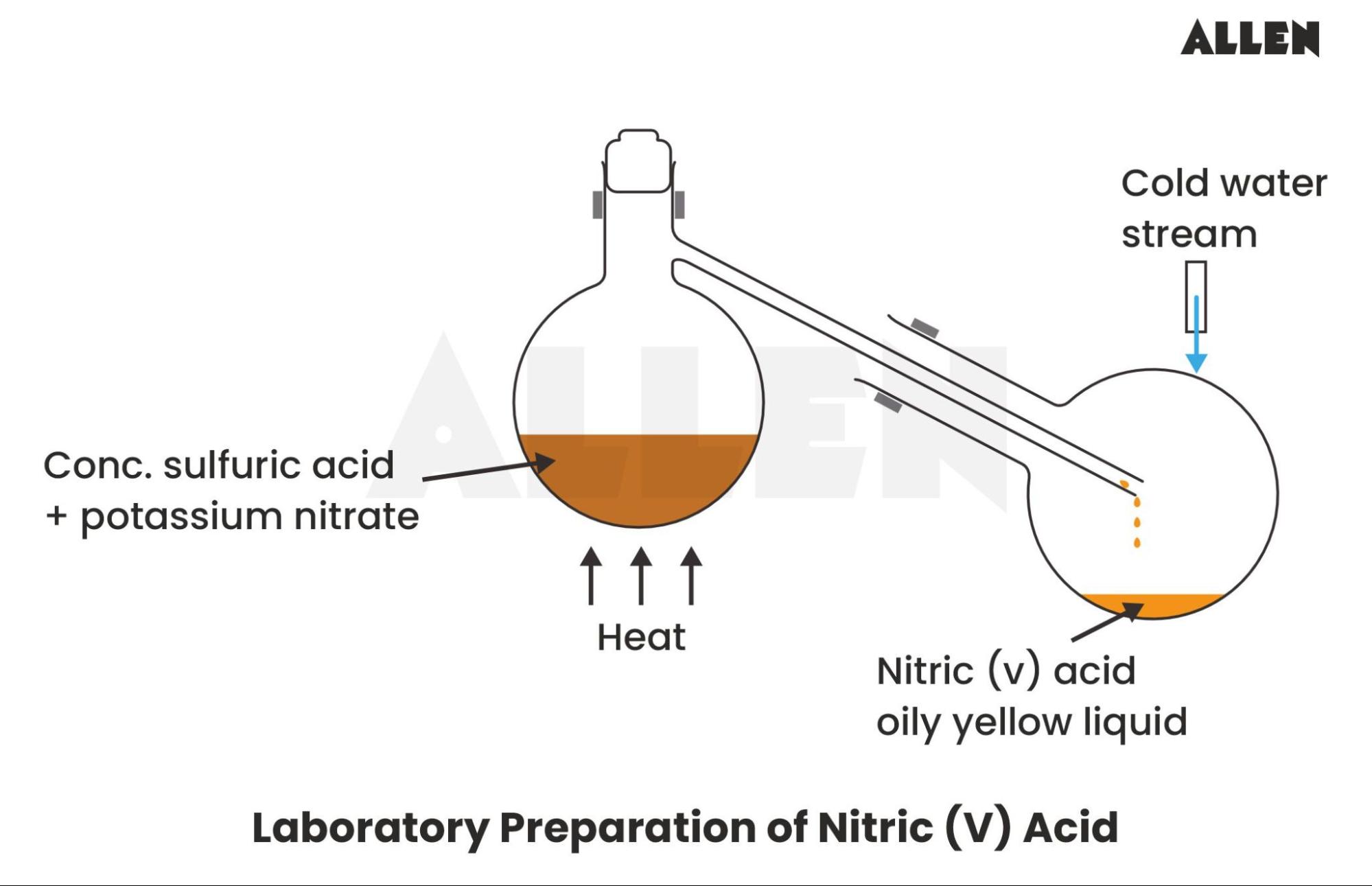 Laboratory preparation of Nitric Acid