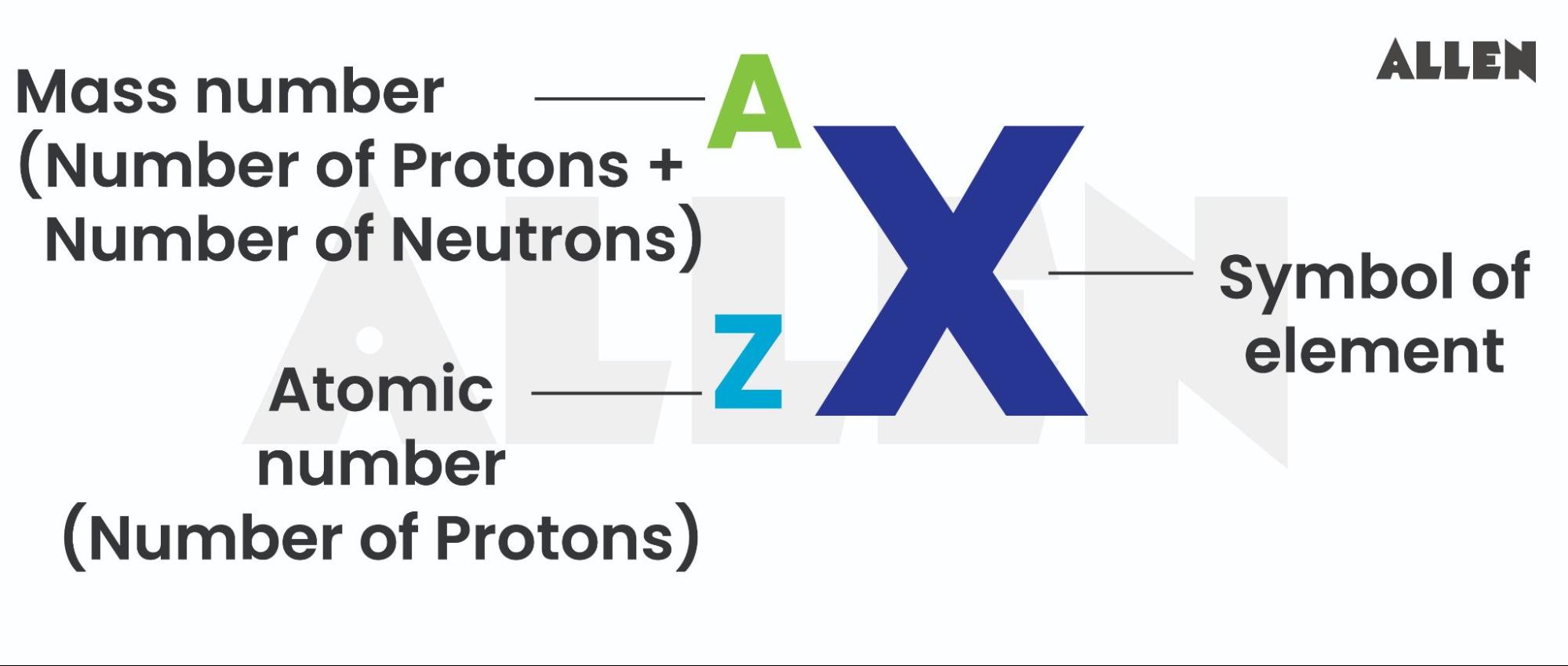 Representation of atomic number and mass number