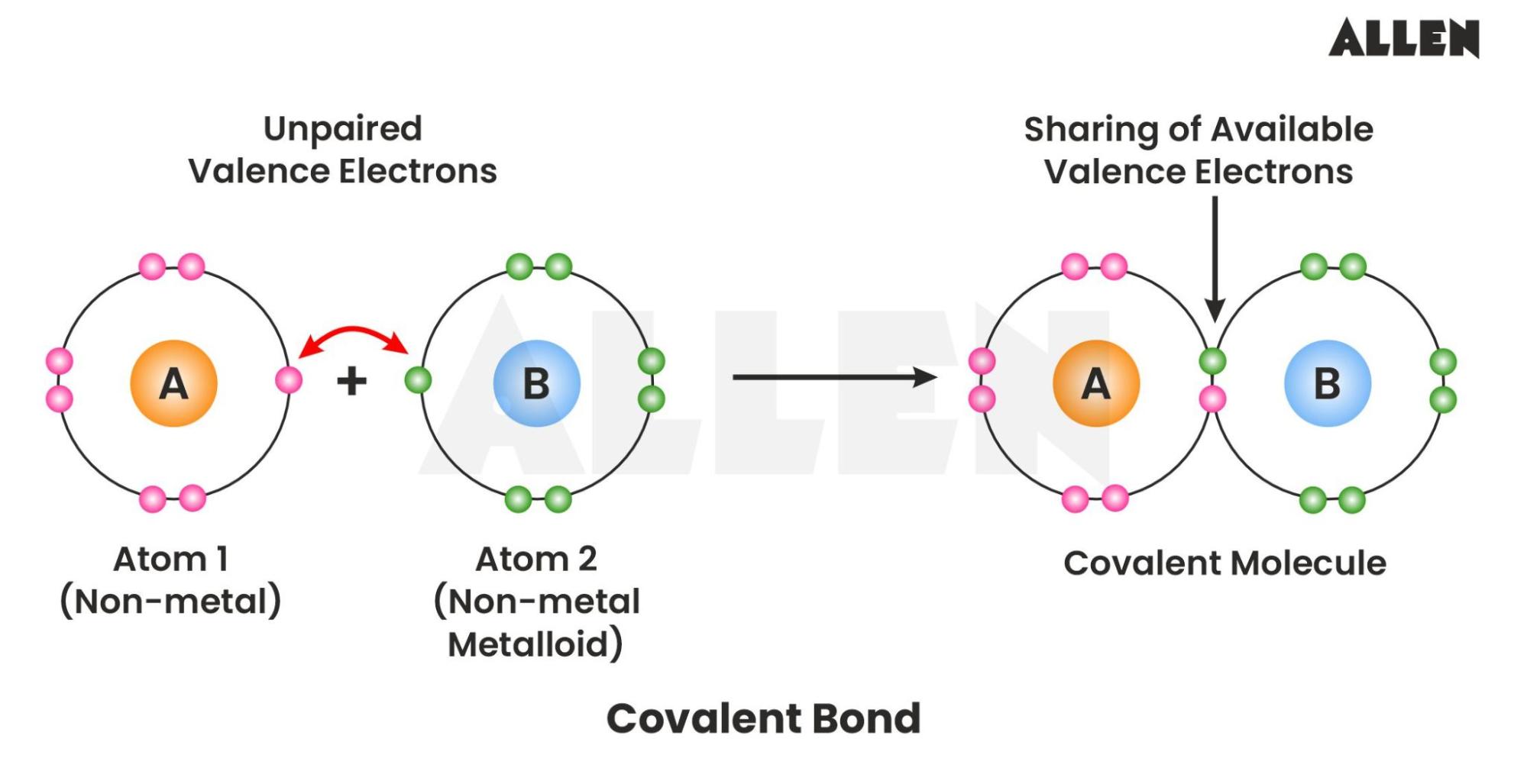 Image showing the formation of covalent bond between 2 atoms