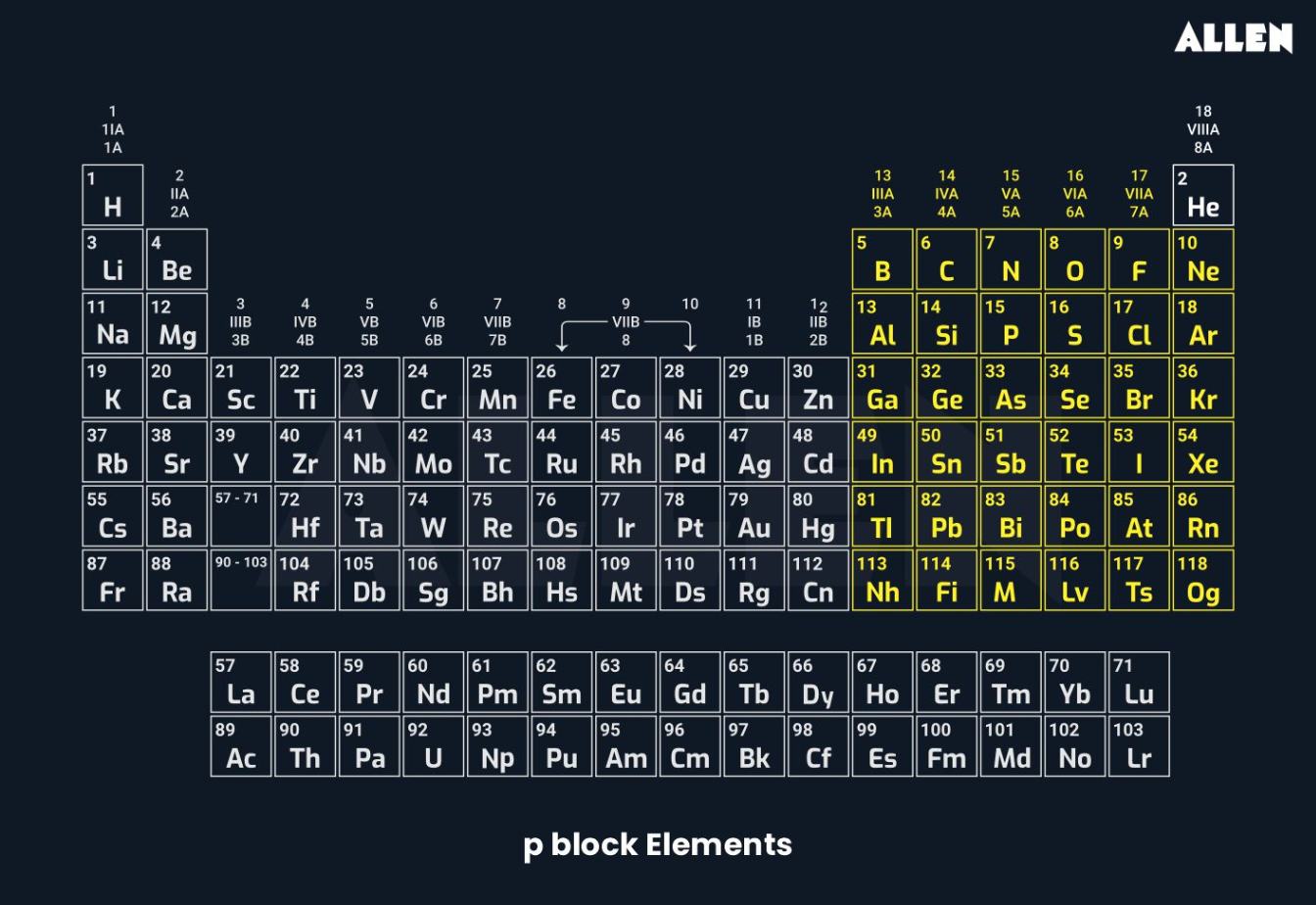 Position of p block elements in the periodic table