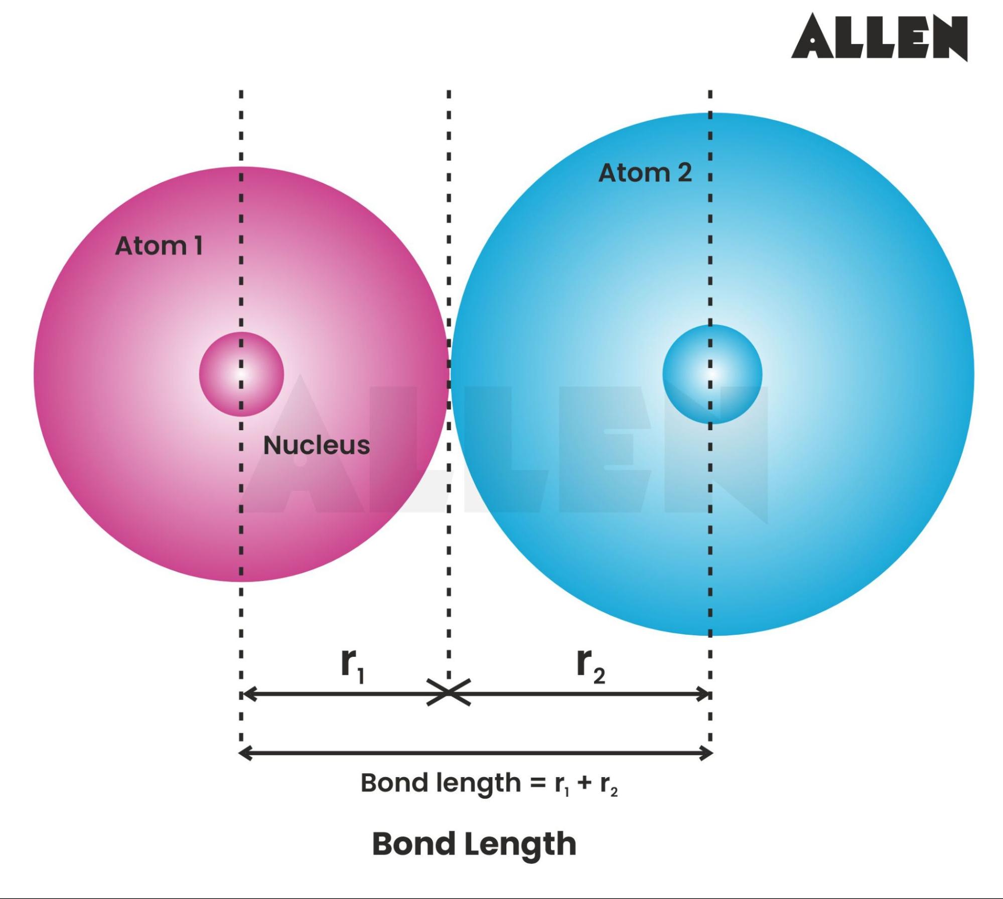 Image showing the bond length between 2 bonded atoms