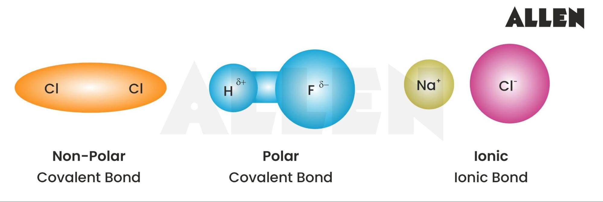 Image showing the polarity of different bonds