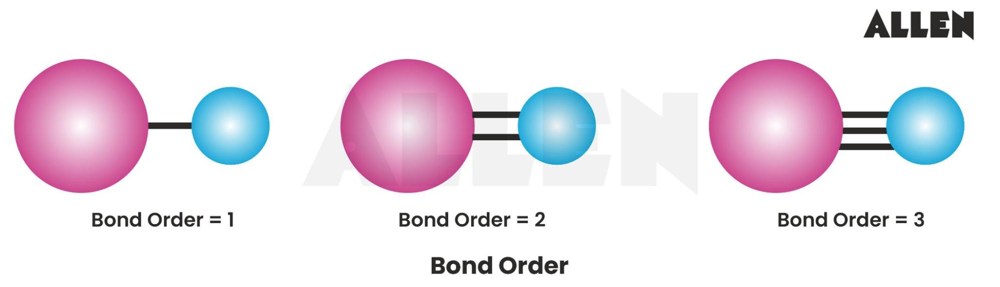 Image showing the bond order between 2 atoms