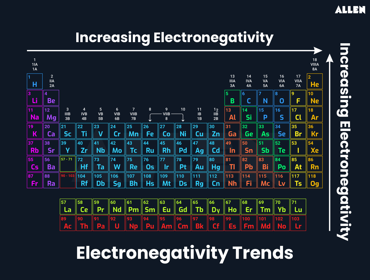 The trend of electronegativity in the periodic table