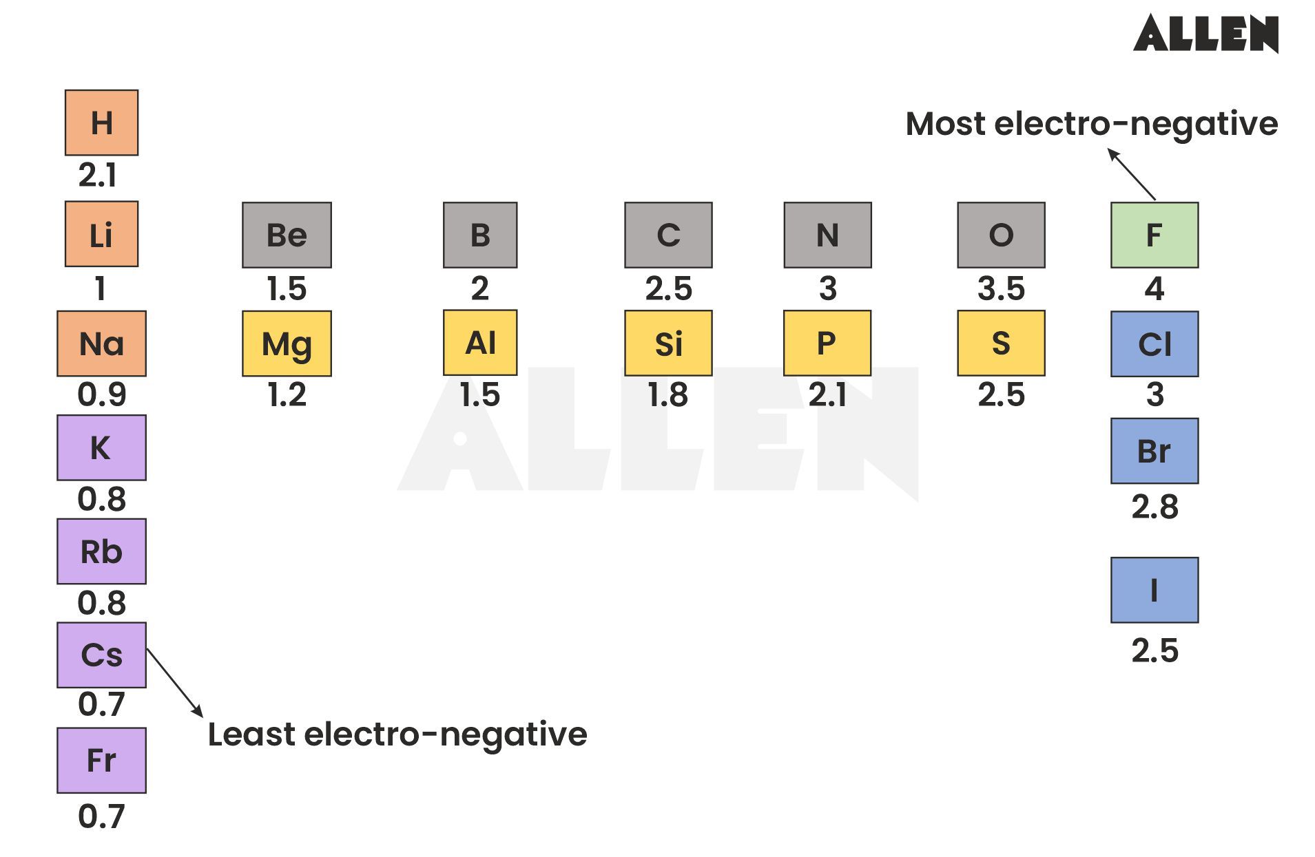 the values of electronegativity for some elements