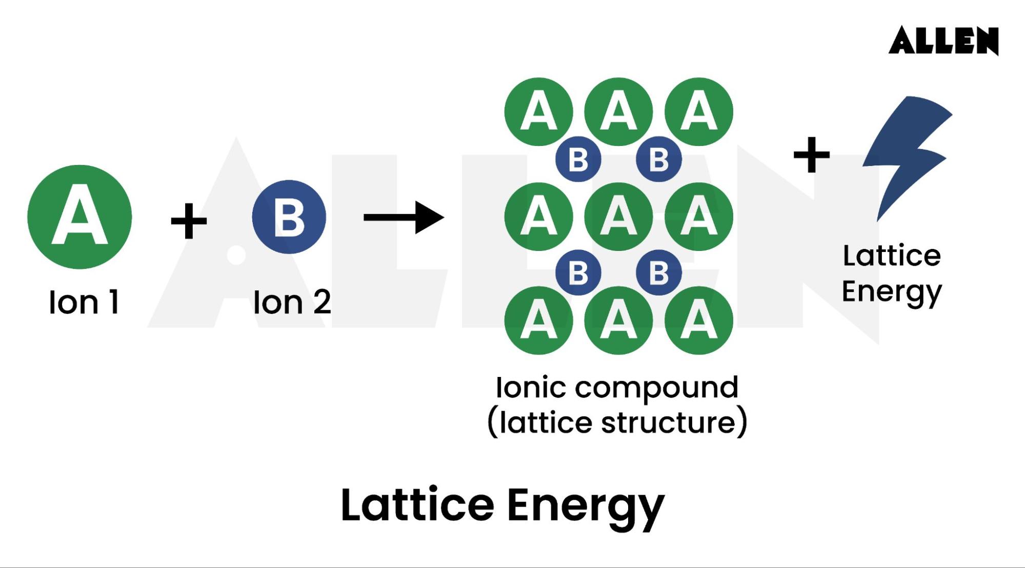 Lattice Energy