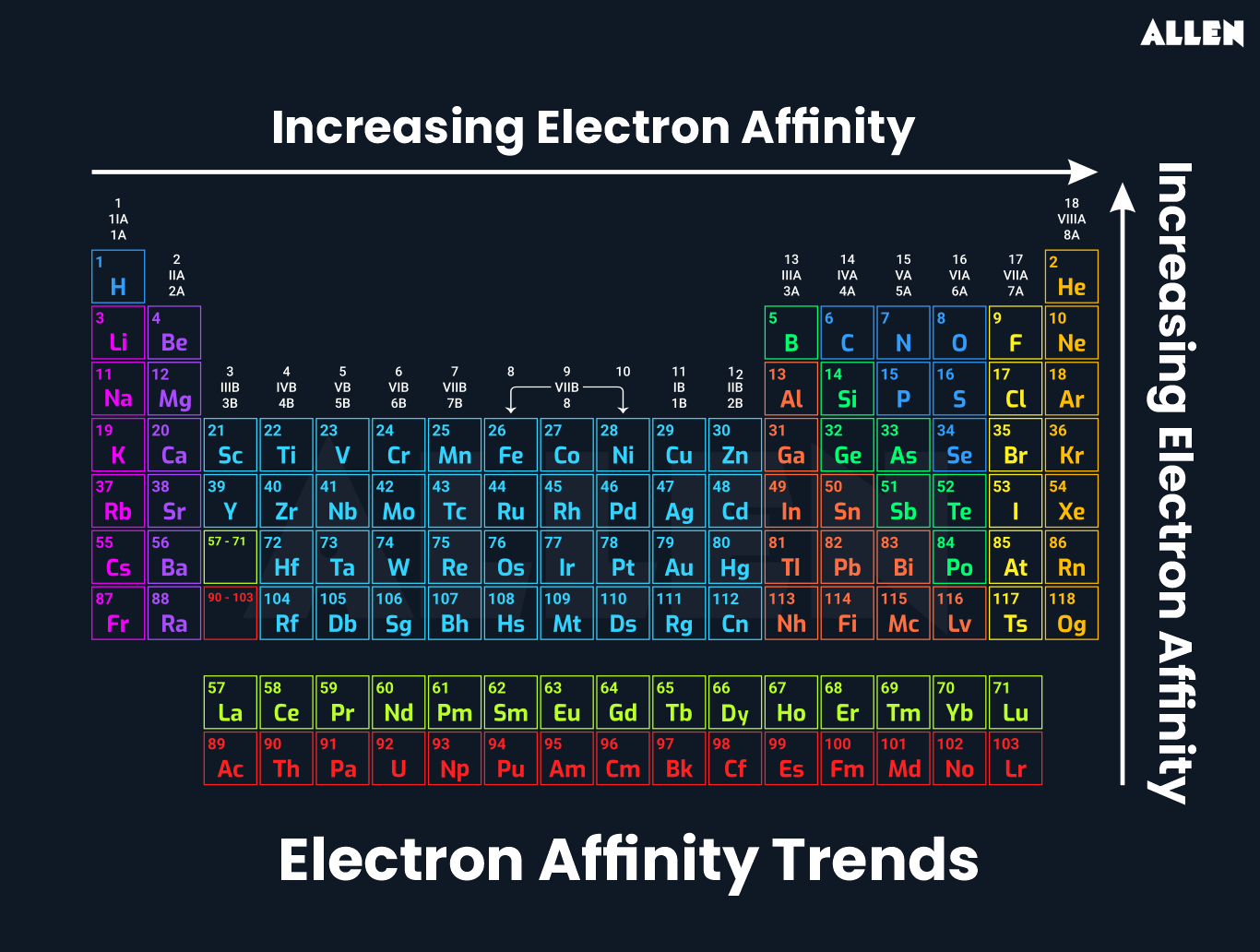 Trend of electron affinity in the periodic table