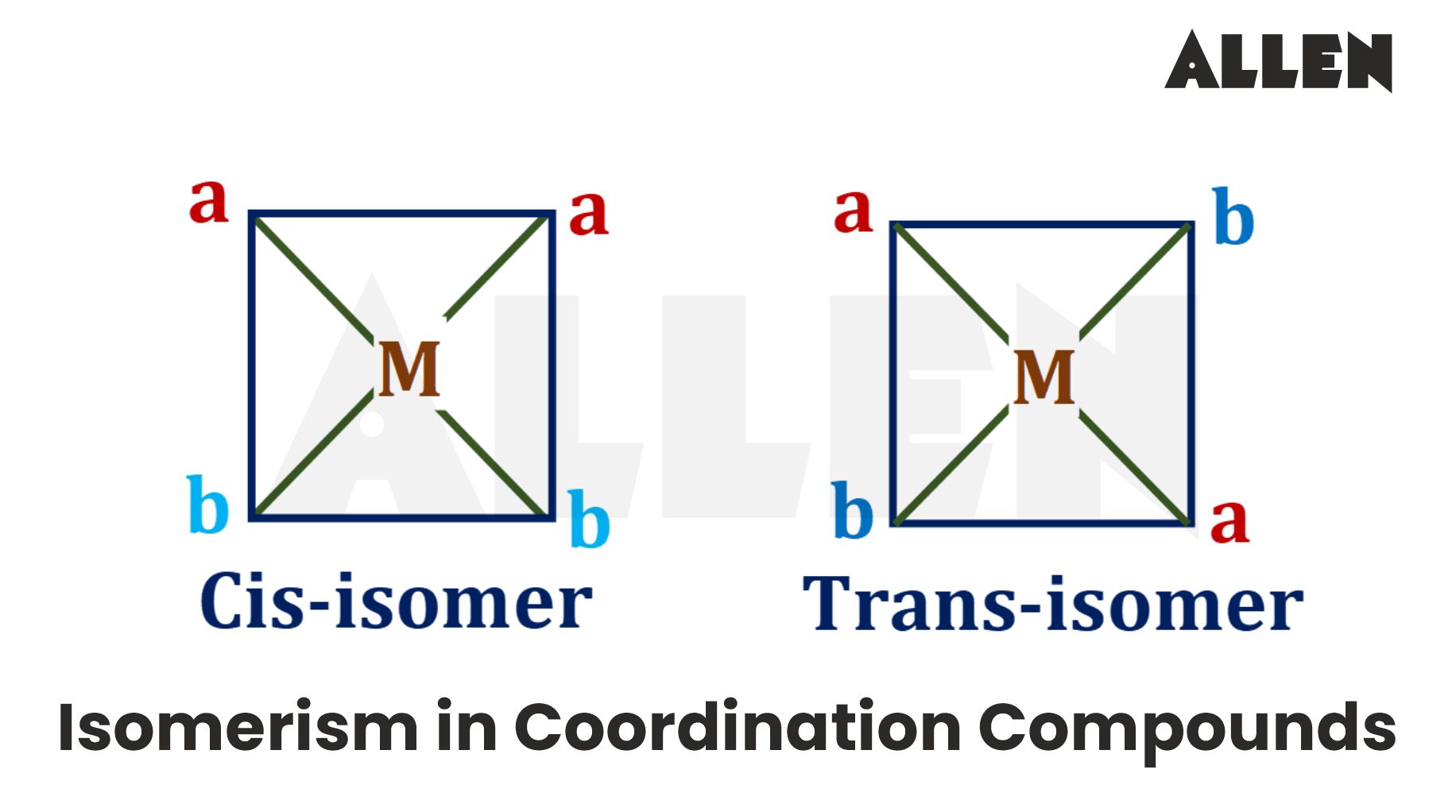 Isomerism in coordination compounds