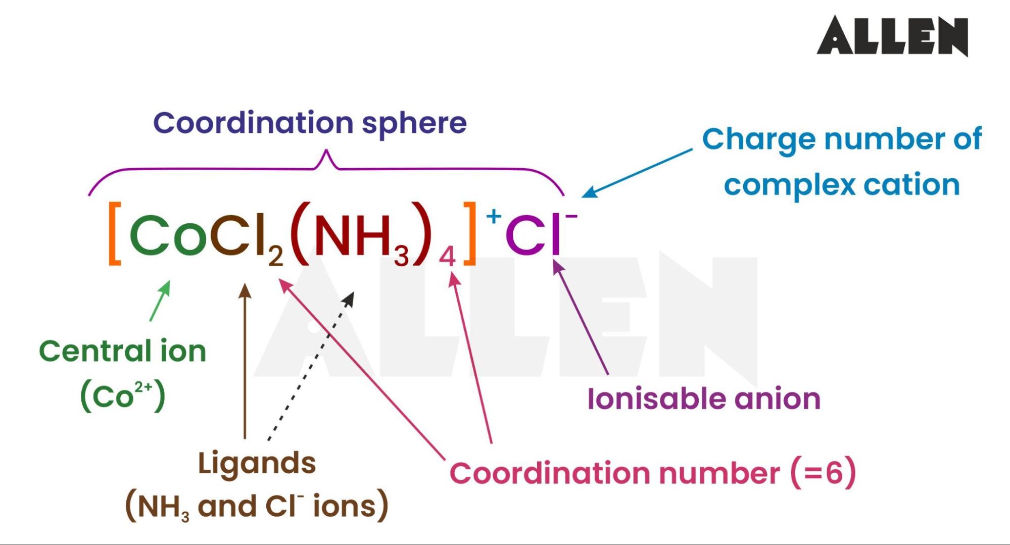 Important terms in coordination compounds