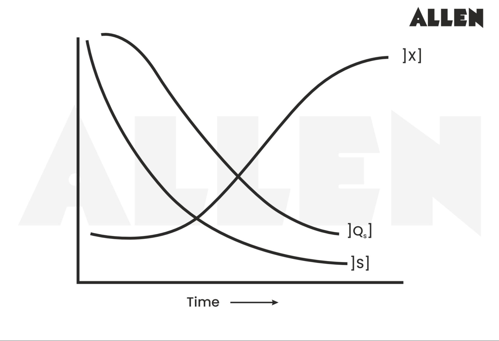 Graph showing batch fermentation