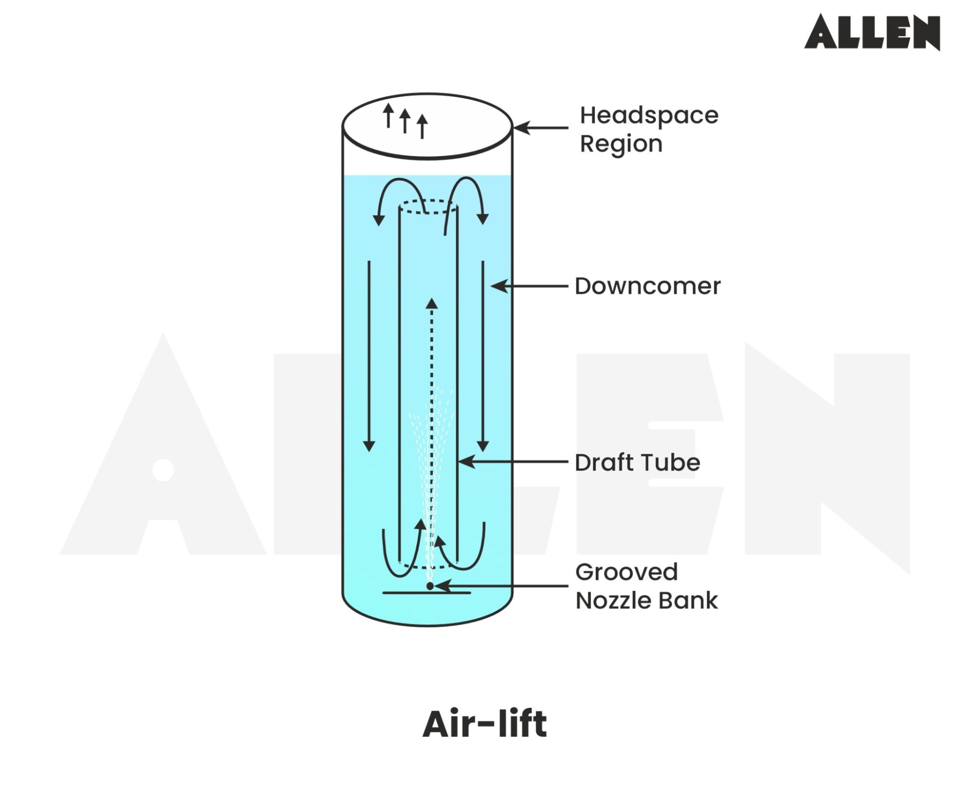 air-lift bioreactors
