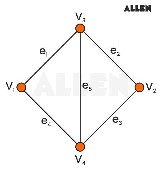 Adjacency matrix for undirected graph