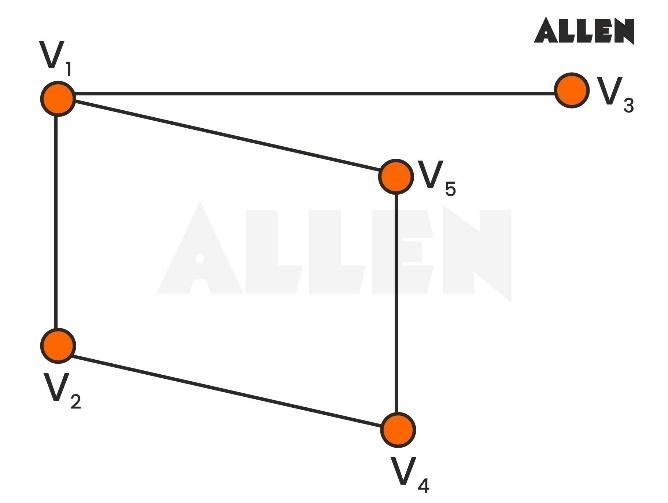Sample practice question on adjacency matrix