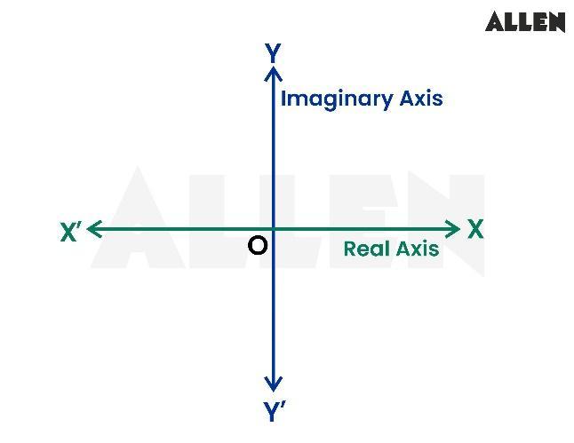 Argand plane