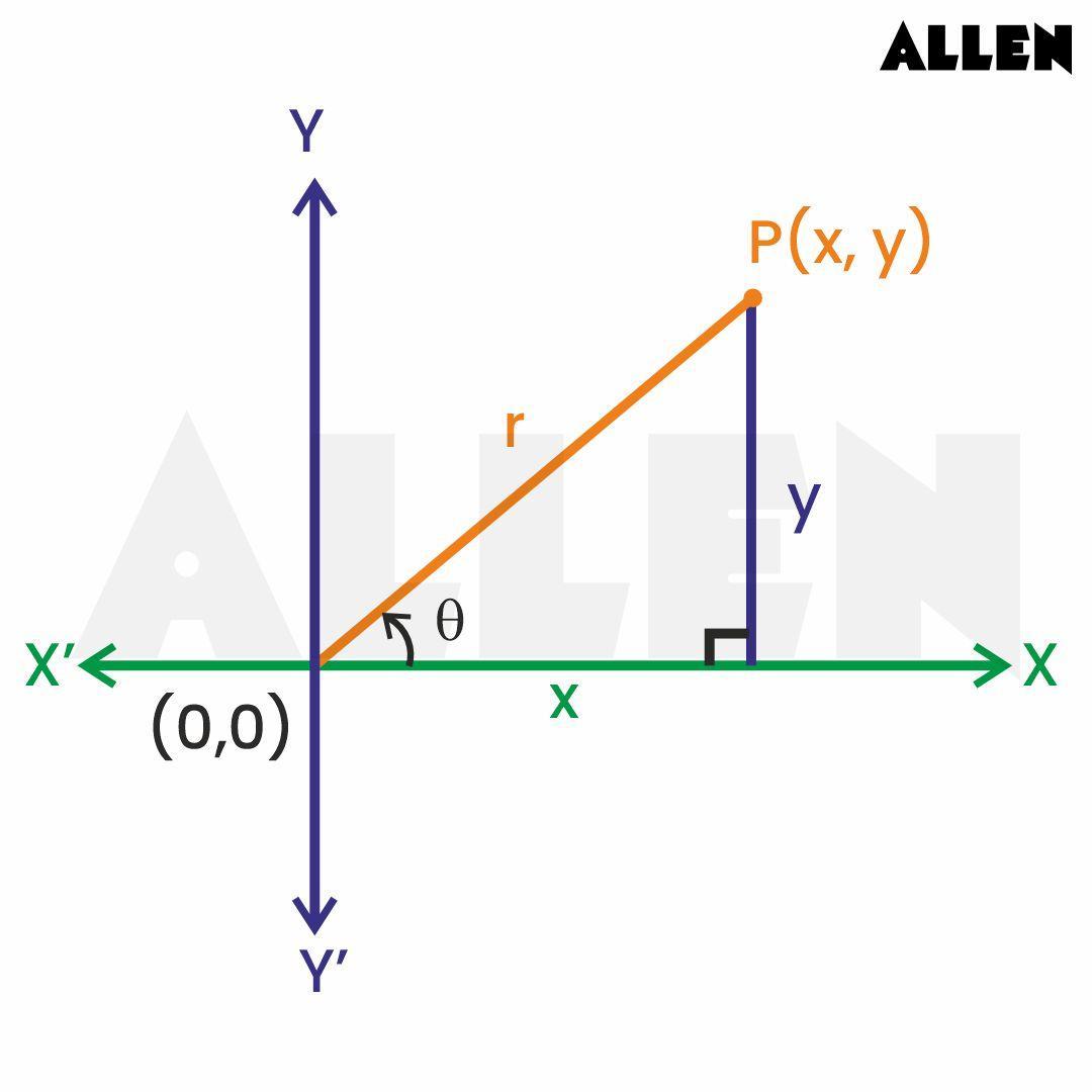 Graph for the derivation of the argument of a complex number