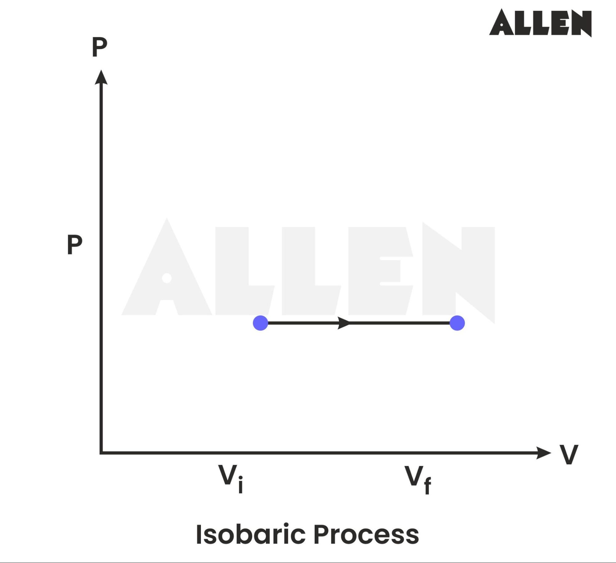 Graph of Isobaric Process