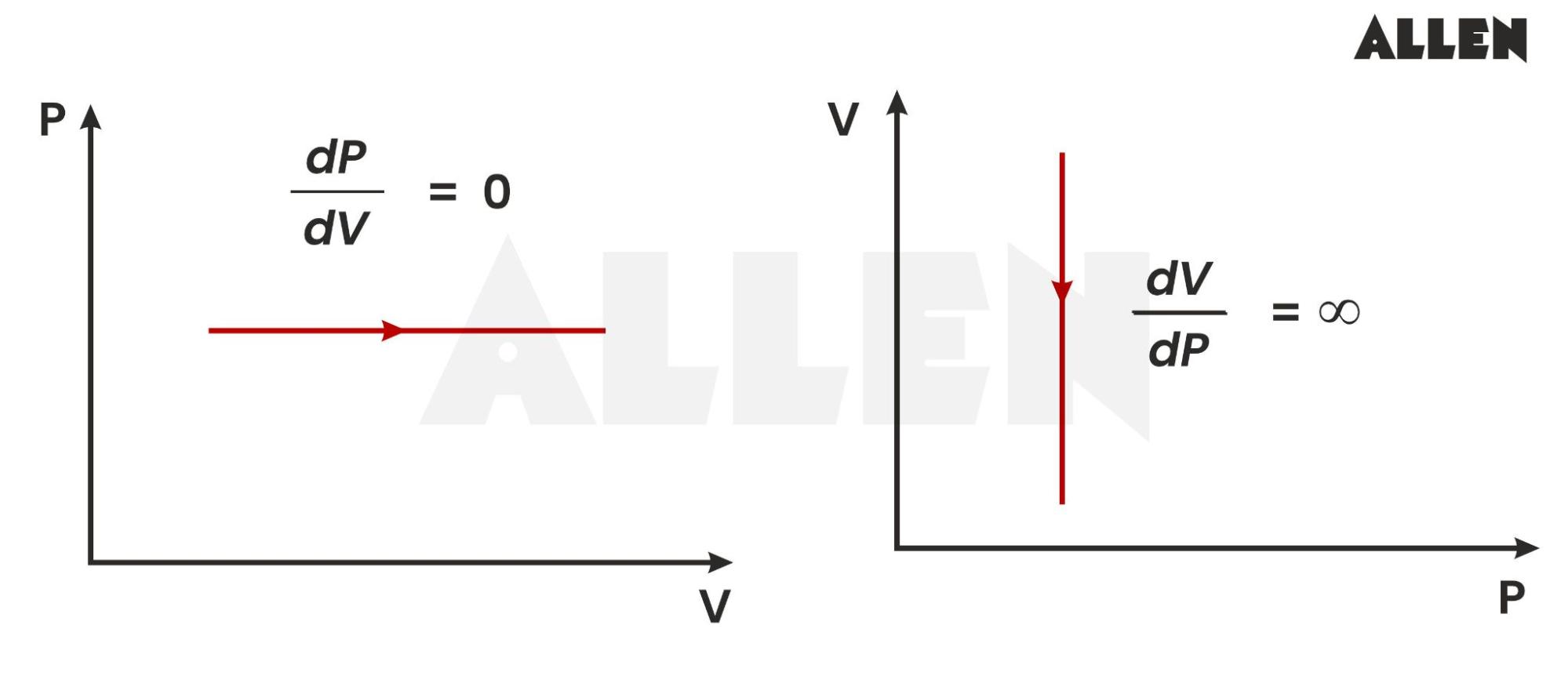 Slope of the PV Curve