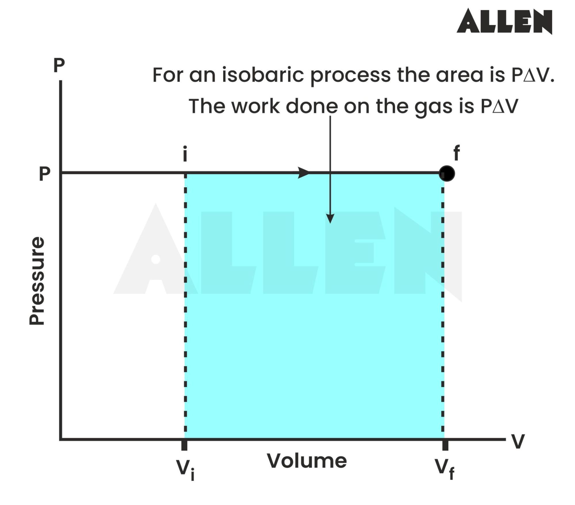 Work done for an isobaric process