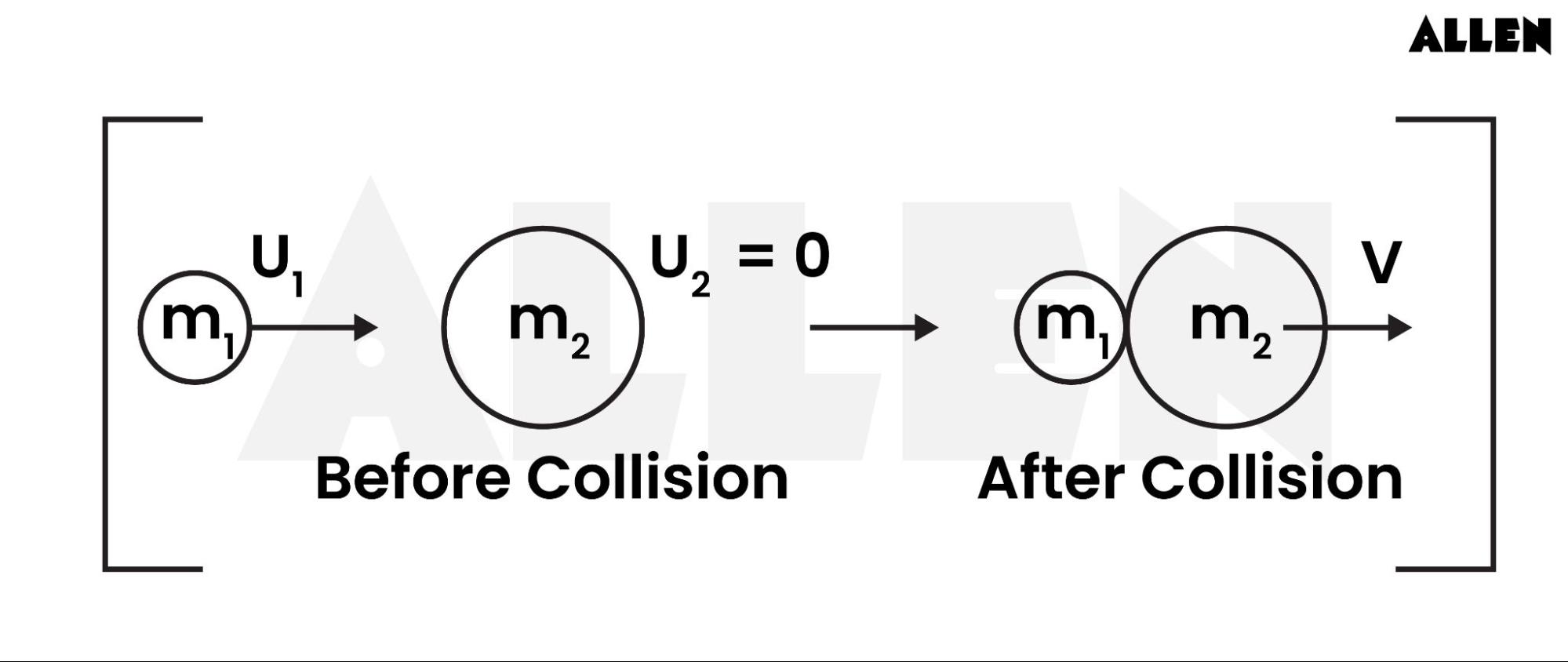 Perfectly inelastic collision in one dimension