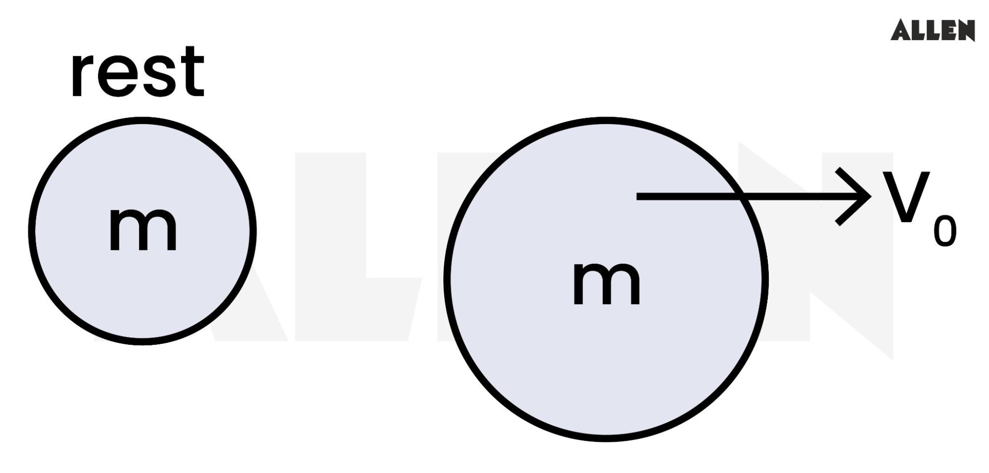 Solution for inelastic collision