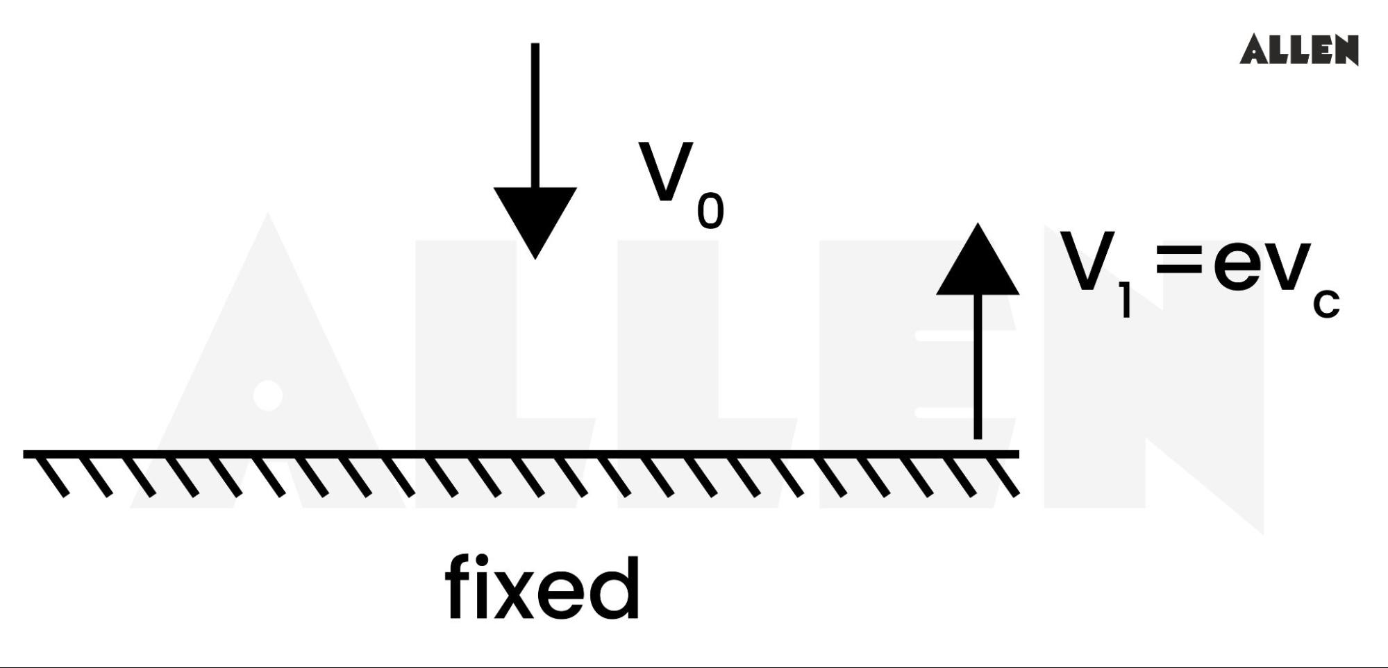 Image showing collision with a fixed surface