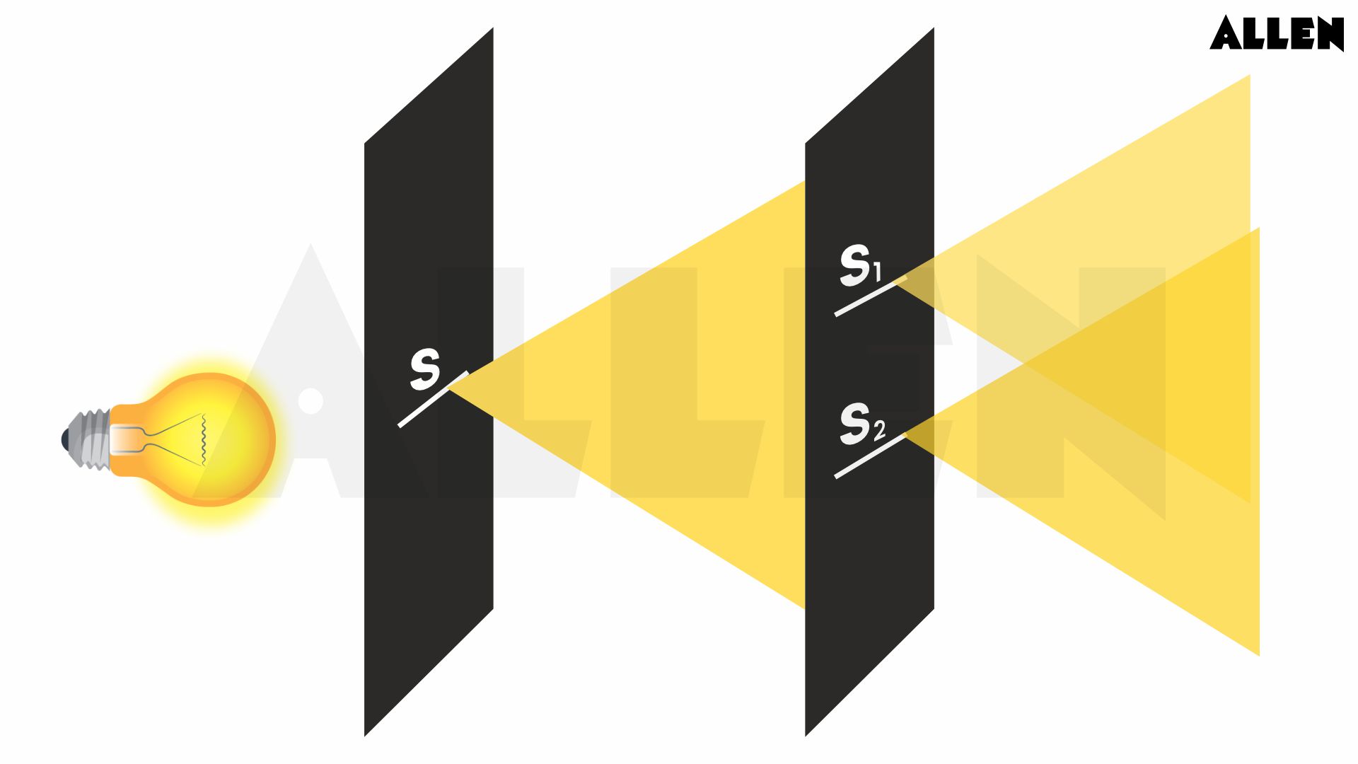 Diagram of a coherent sources