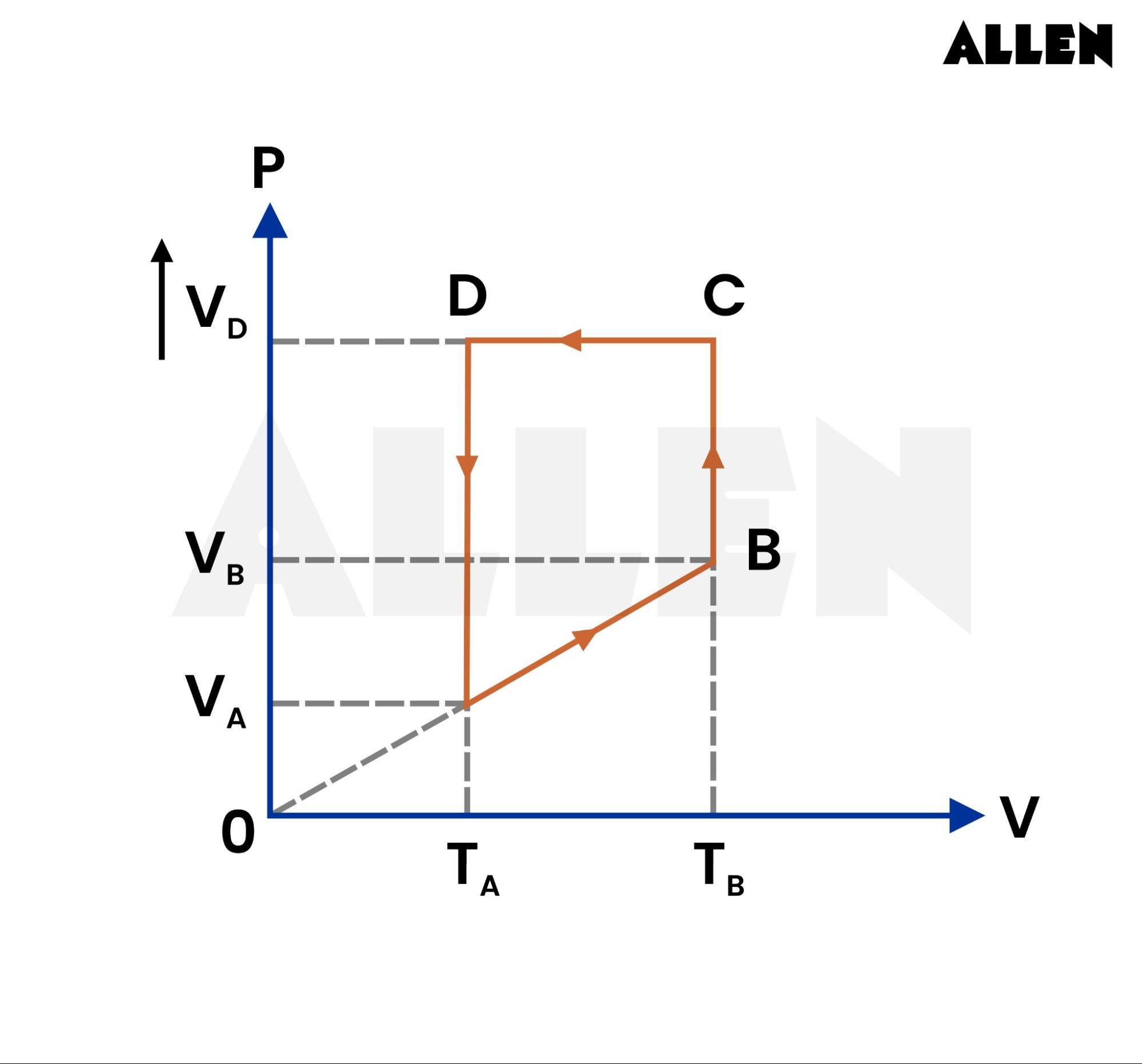 Sample problems on work done in a cyclic process