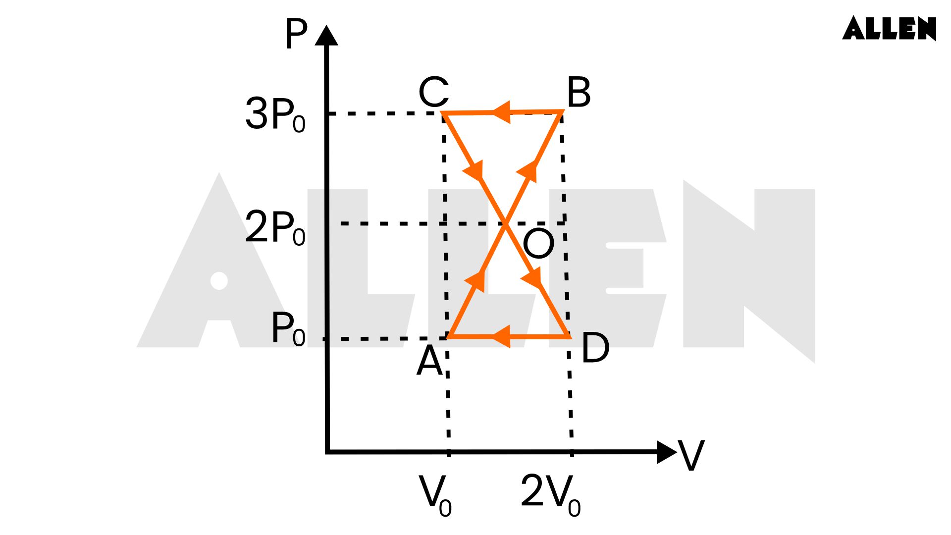 Thermodynamic system undergoing a cyclic process