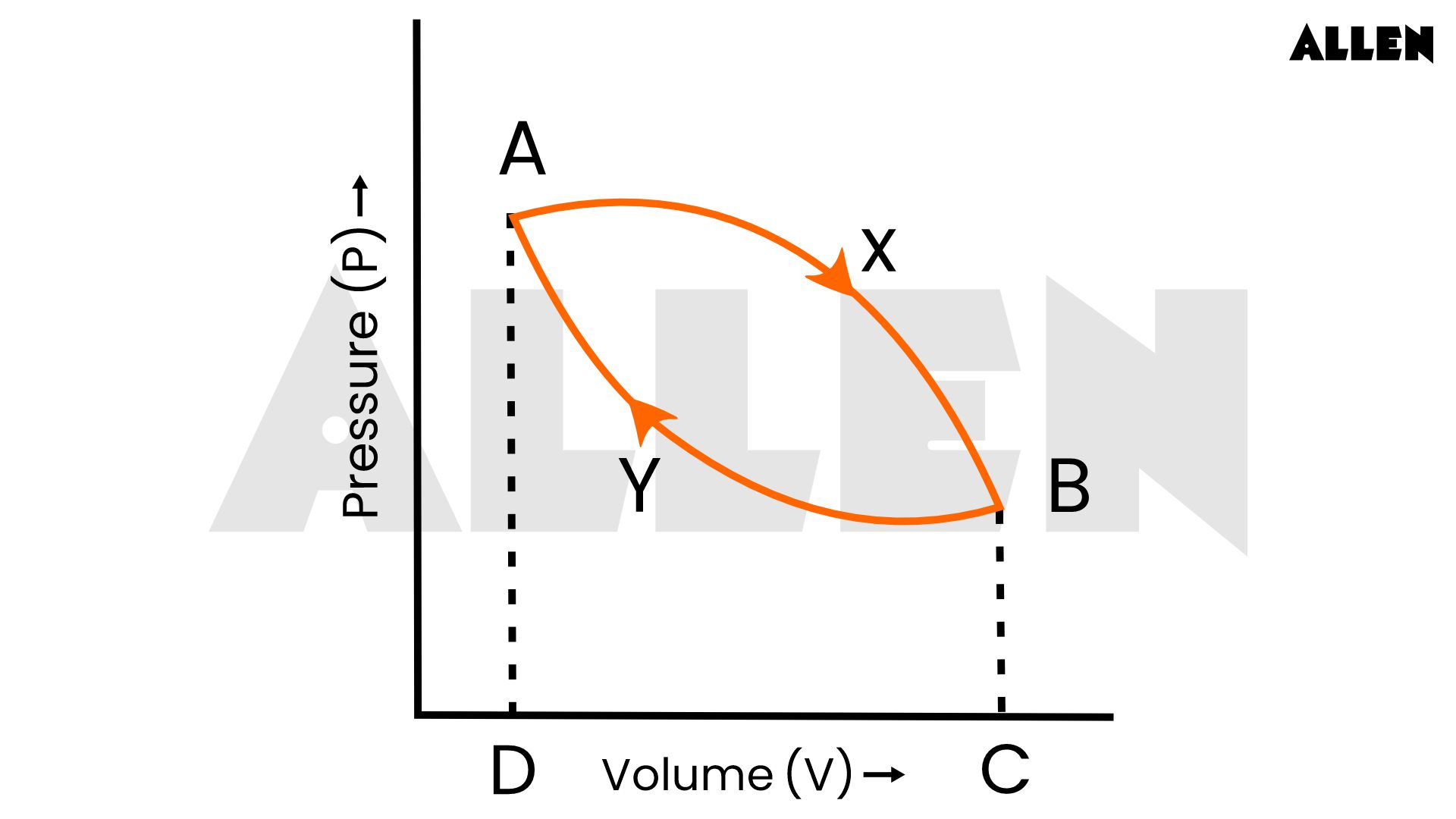 Work done during a cyclic process