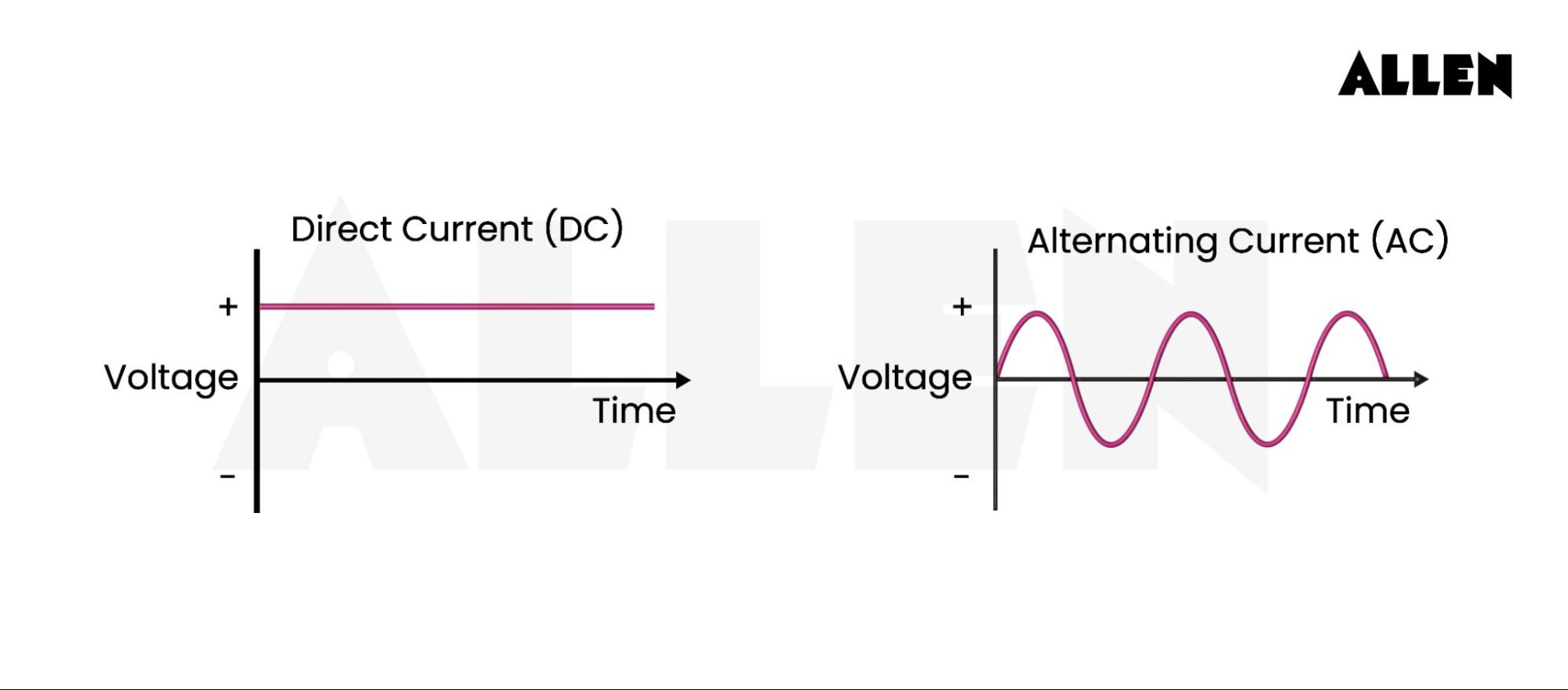 Image depicting direct and alternating current