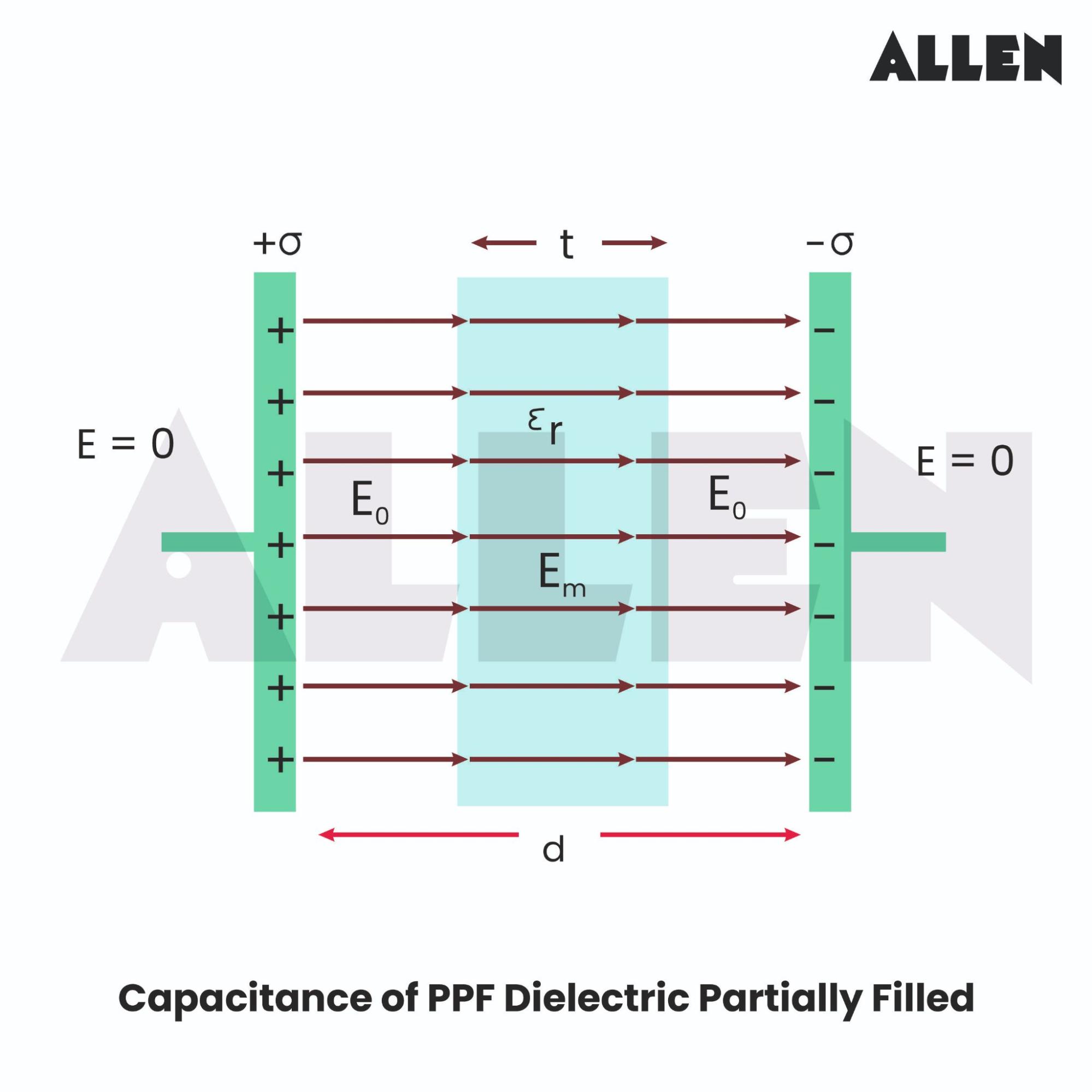 Capacitance of ppf dielectric partially filled