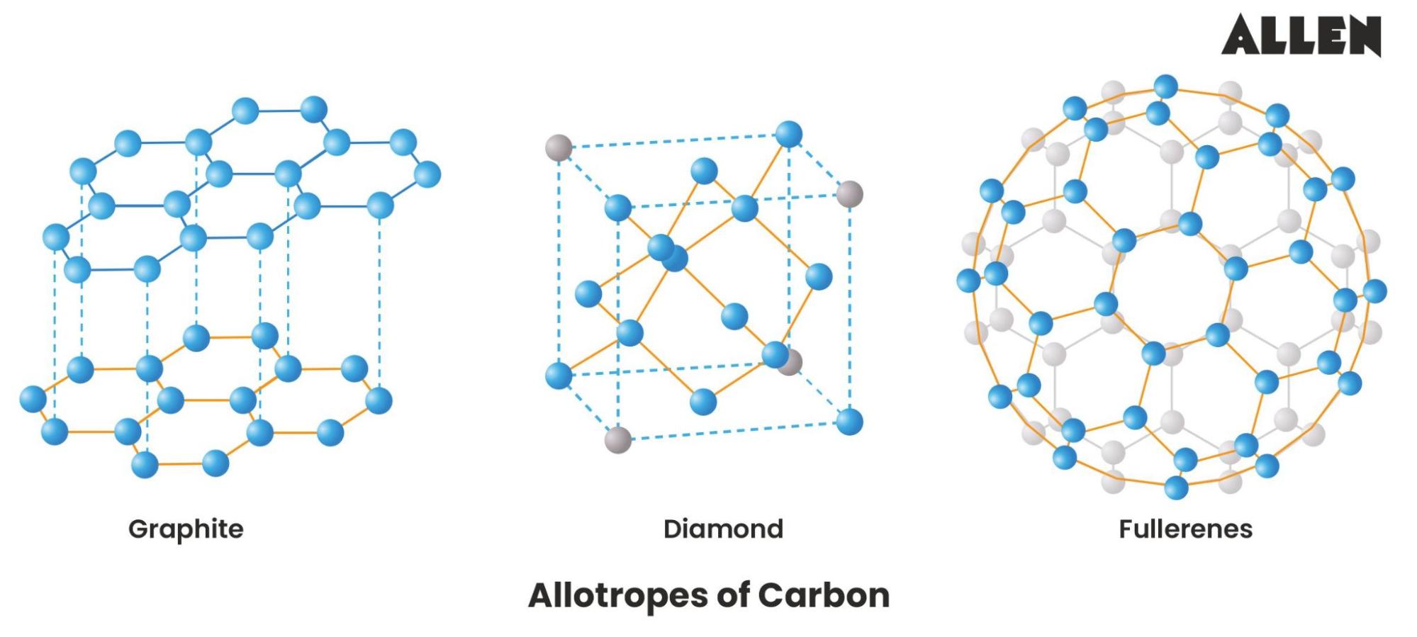 Carbon Characteristics Allotropes Uses And FAQs Carbon Characteristics Allotropes Uses And FAQs