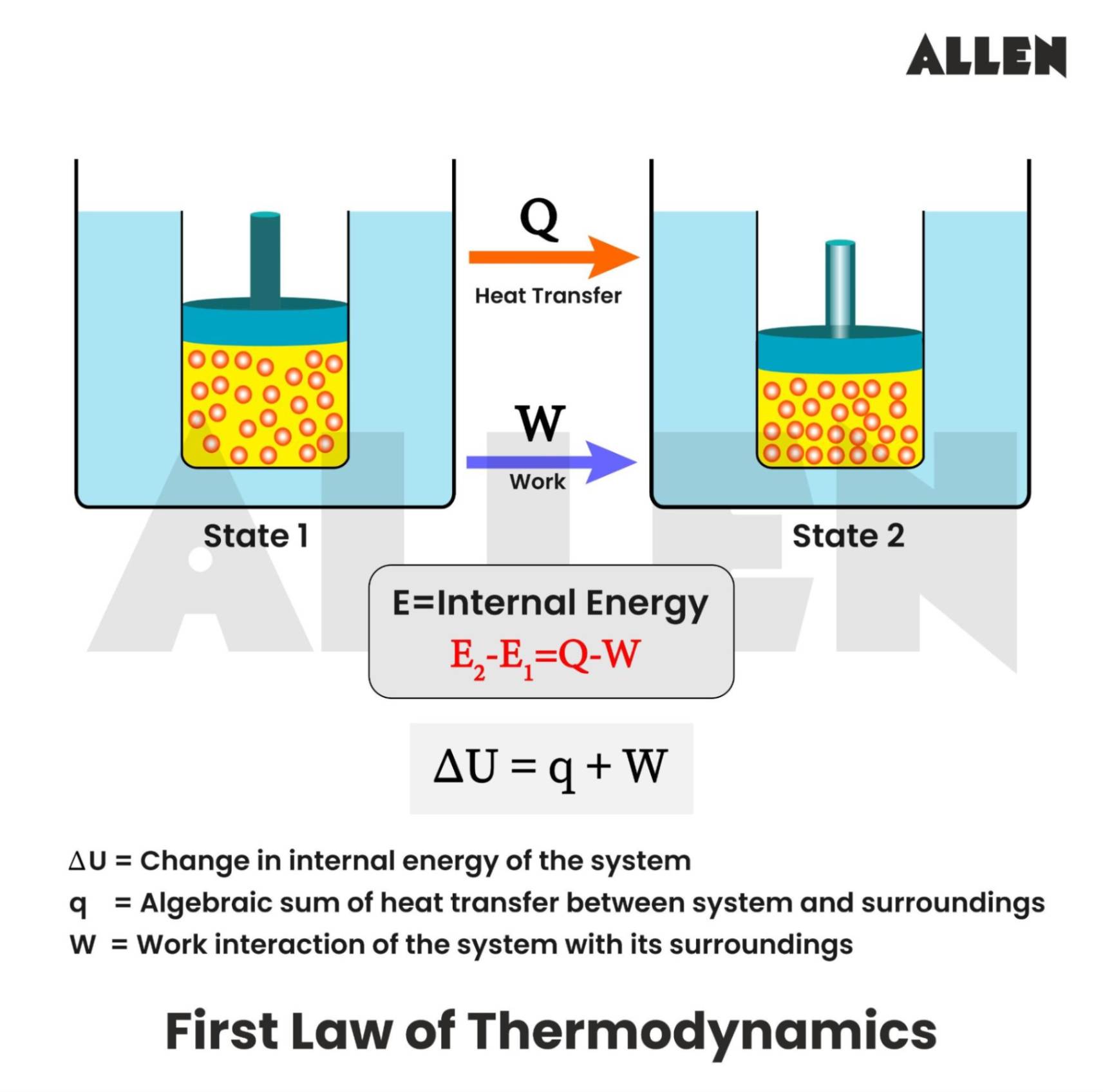 Explanation of first law of thermodynamics