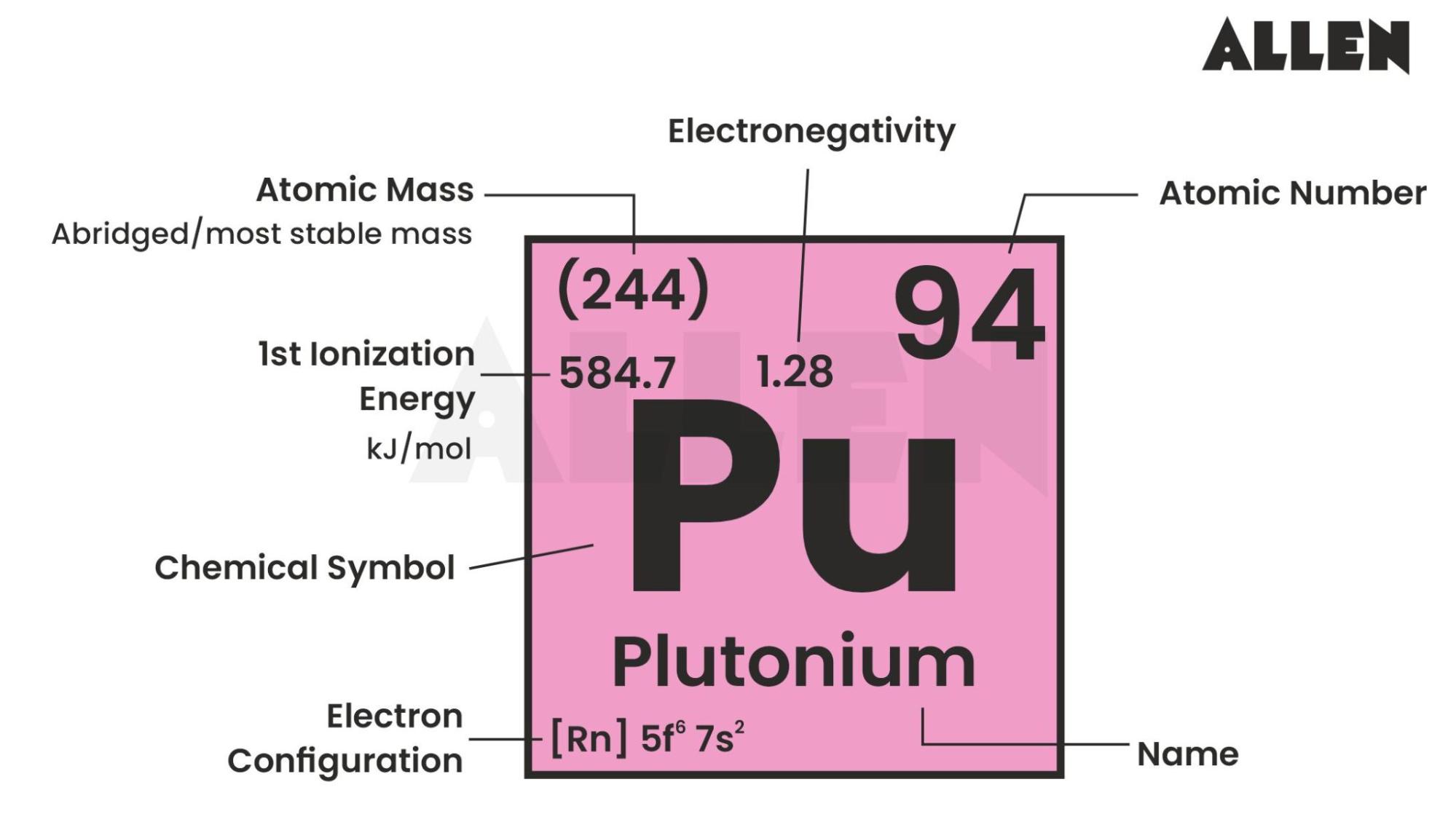 Plutonium Properties, Applications and FAQs