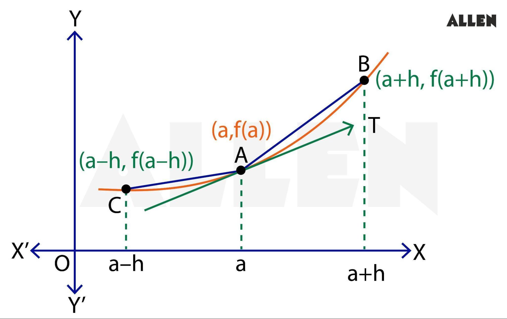 Image depicting the geometrical meaning of  limits