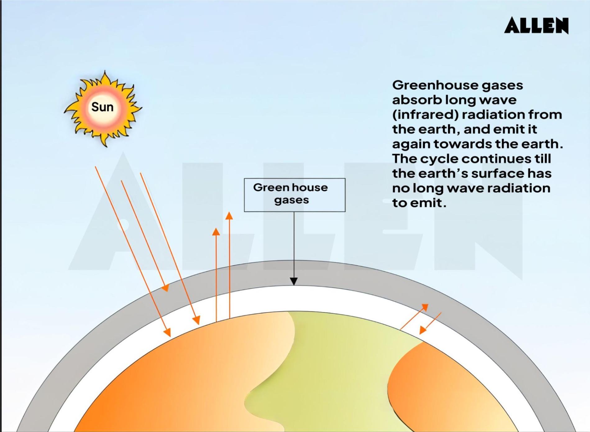 Diagram showing global warming