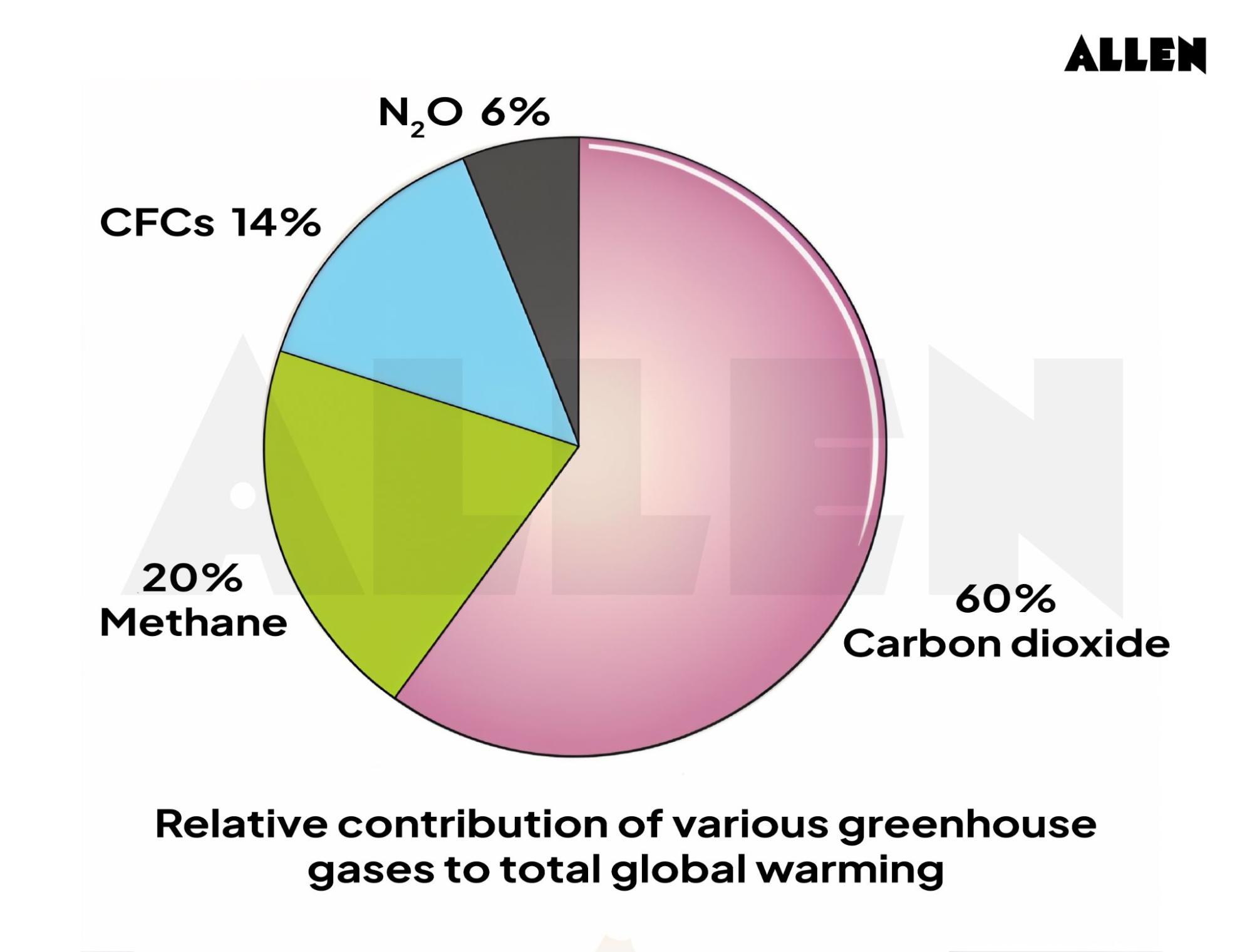 Natural greenhouse gases contributing to global warming