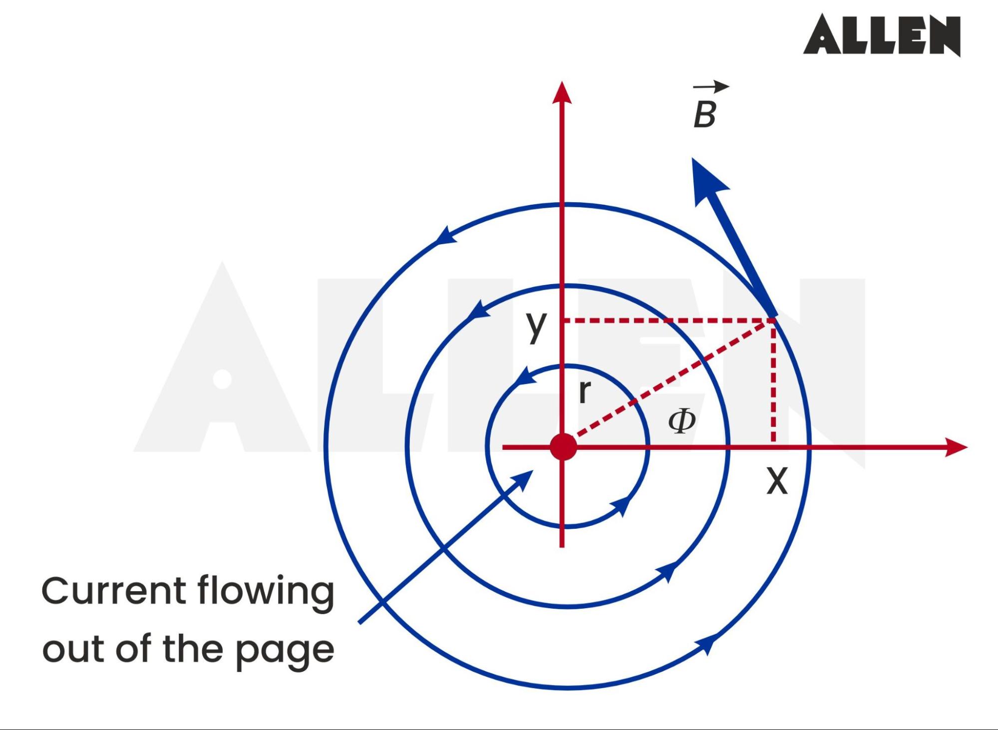 Direction of the magnetic field due to an infinite straight wire