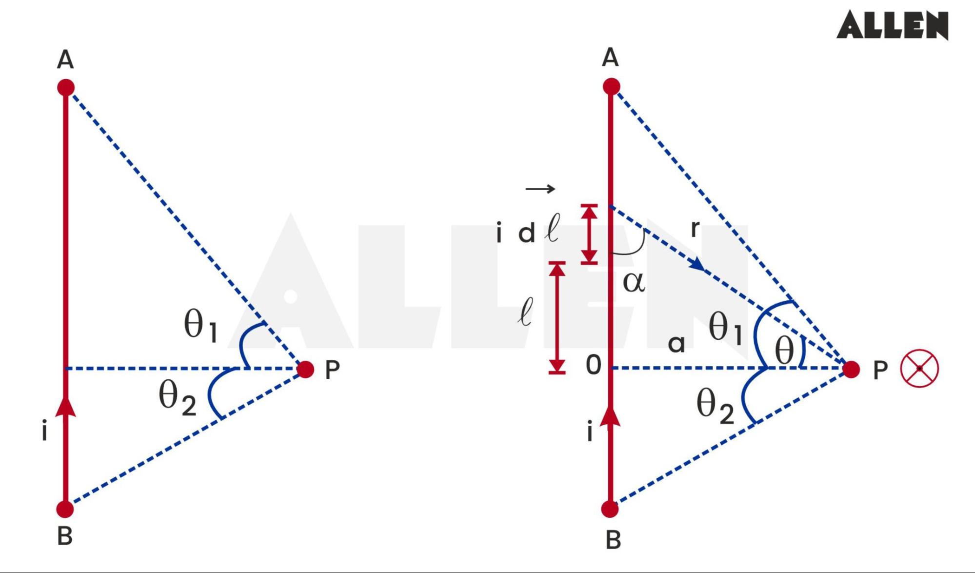 Magnetic field surrounding a thin straight current carrying conductor