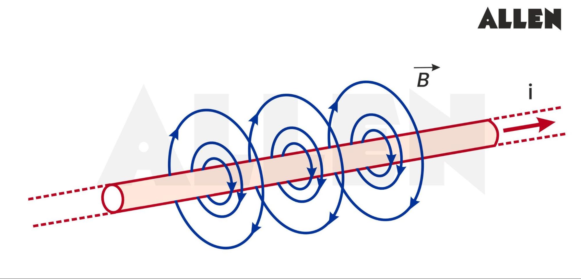 Magnetic field lines due to an infinite wire carrying current I