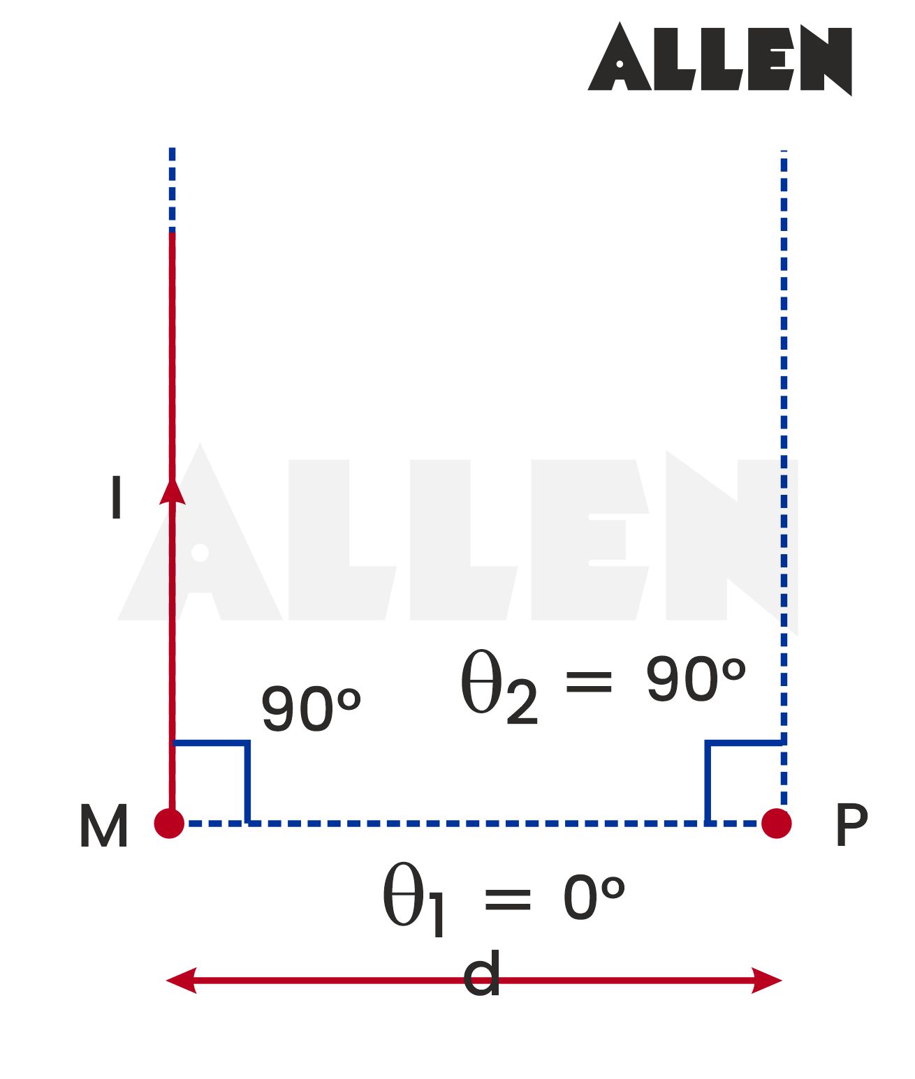 Sample questions on derivation of biot savart's law