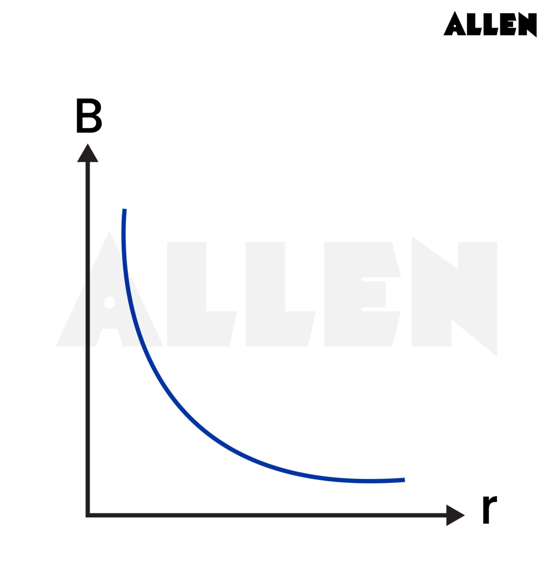 Graph showing the Variation of Magnetic Field(B) with Distance(x)