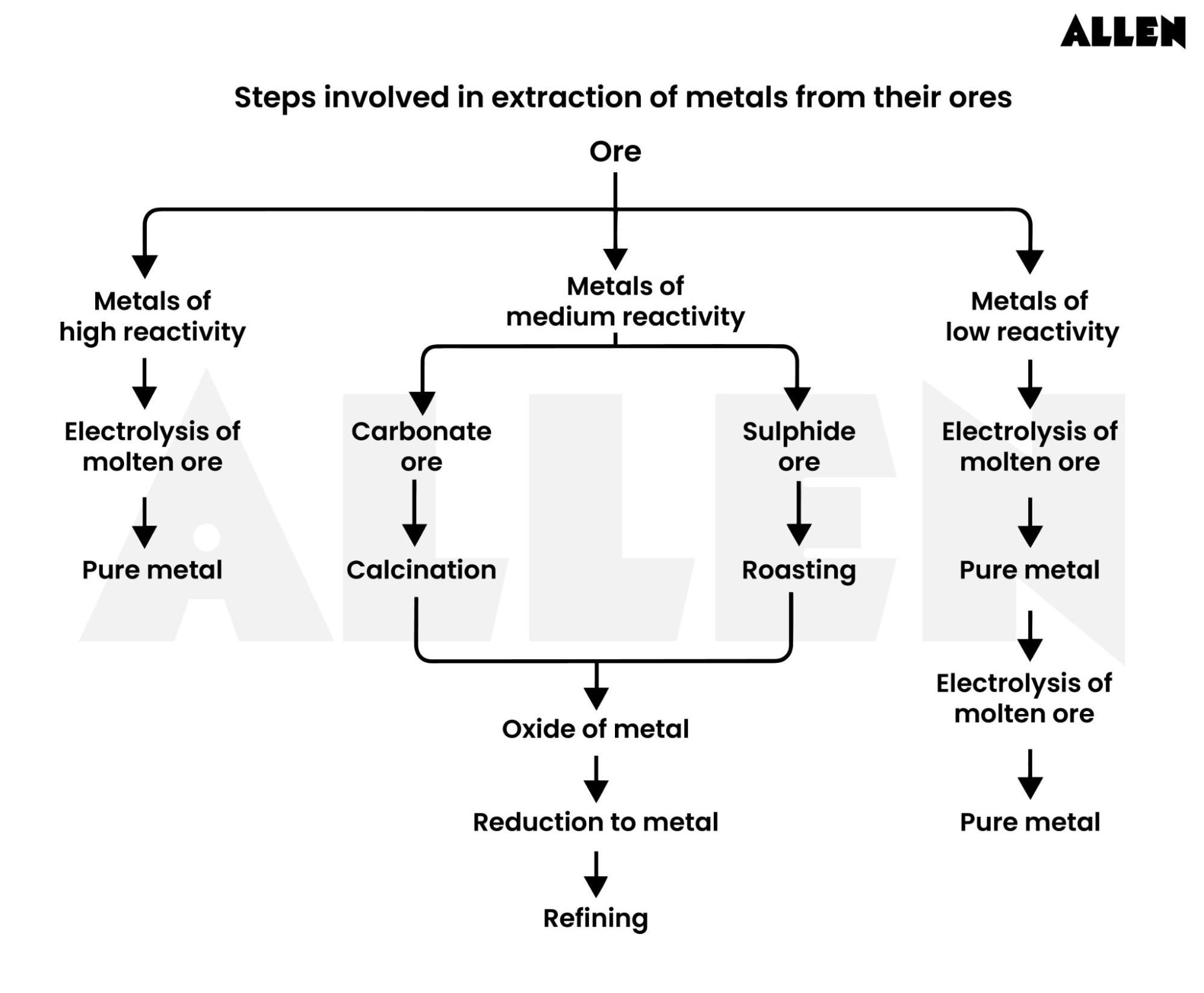 Metal Extraction Processes Download CBSE Class 10 Notes Chapter 3 - Metals and Non Metals PDF