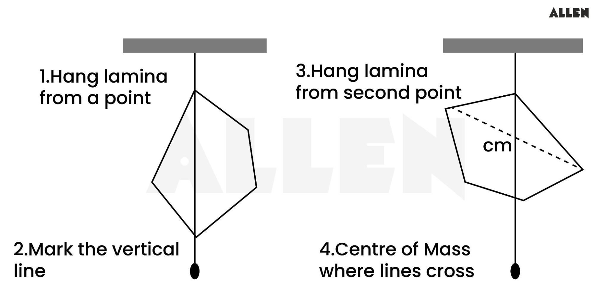 Determining the centre of gravity
