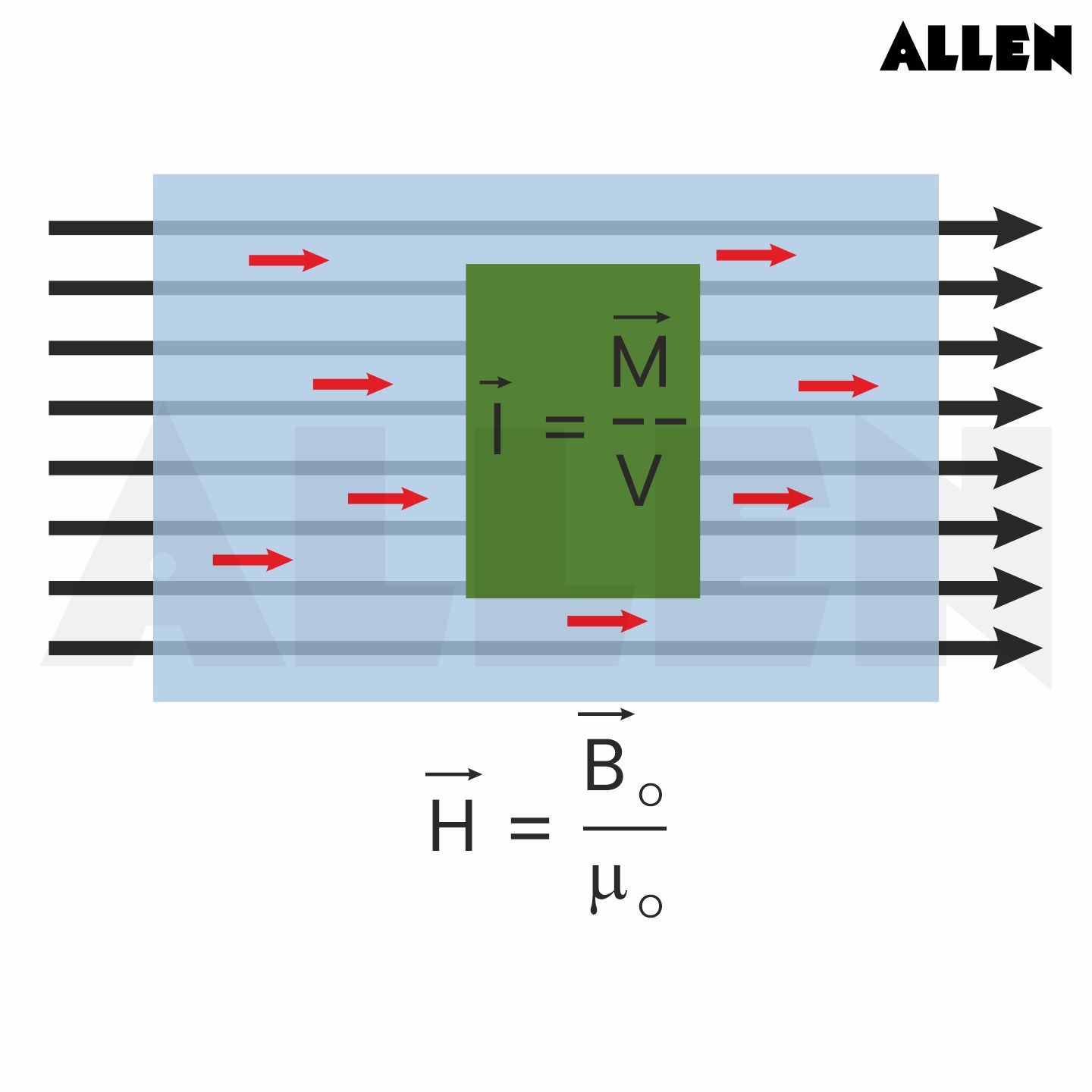 Intensity of Magnetisation