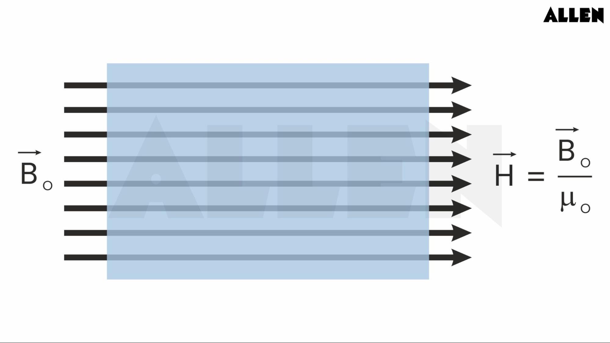Magnetizing Field or Magnetic Intensity