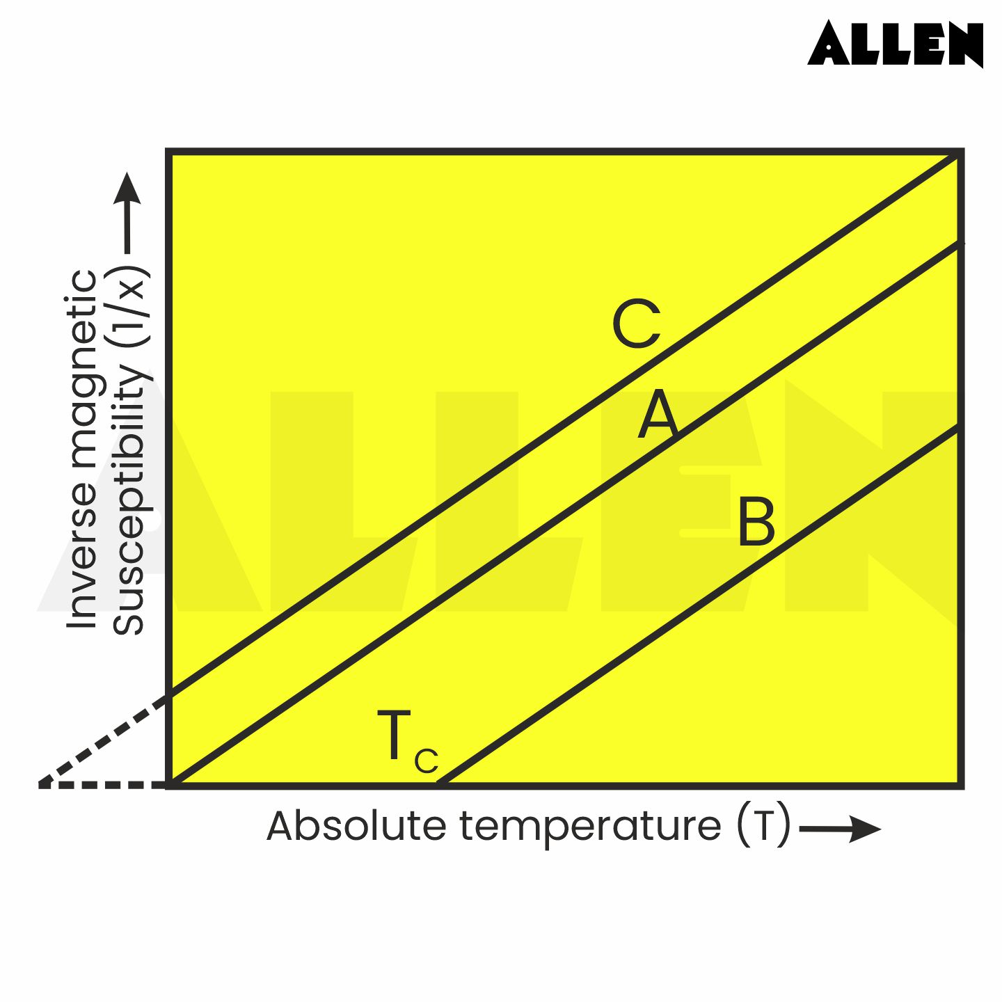 Variation of susceptibility with temperature