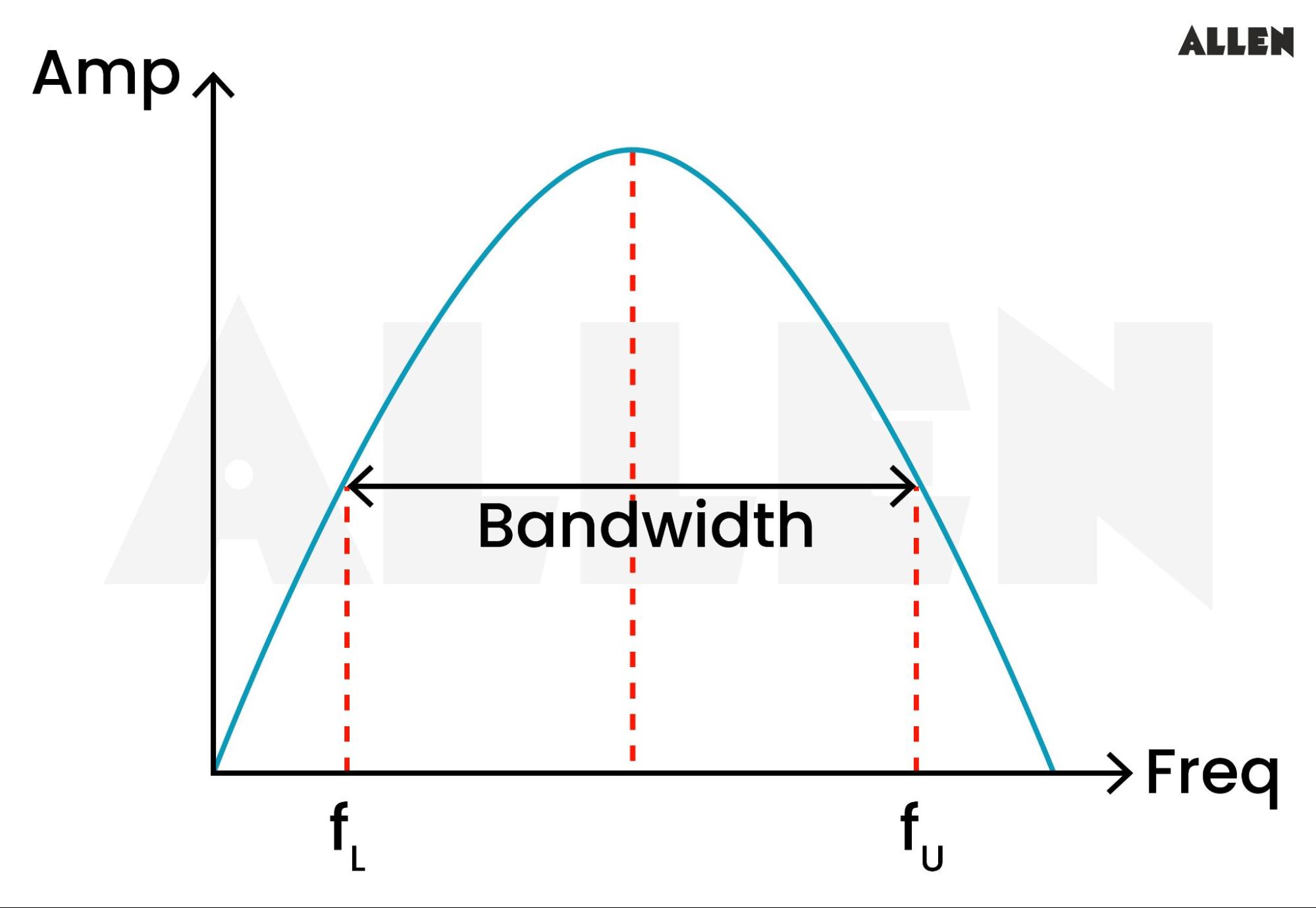 Bandwidth of Signals